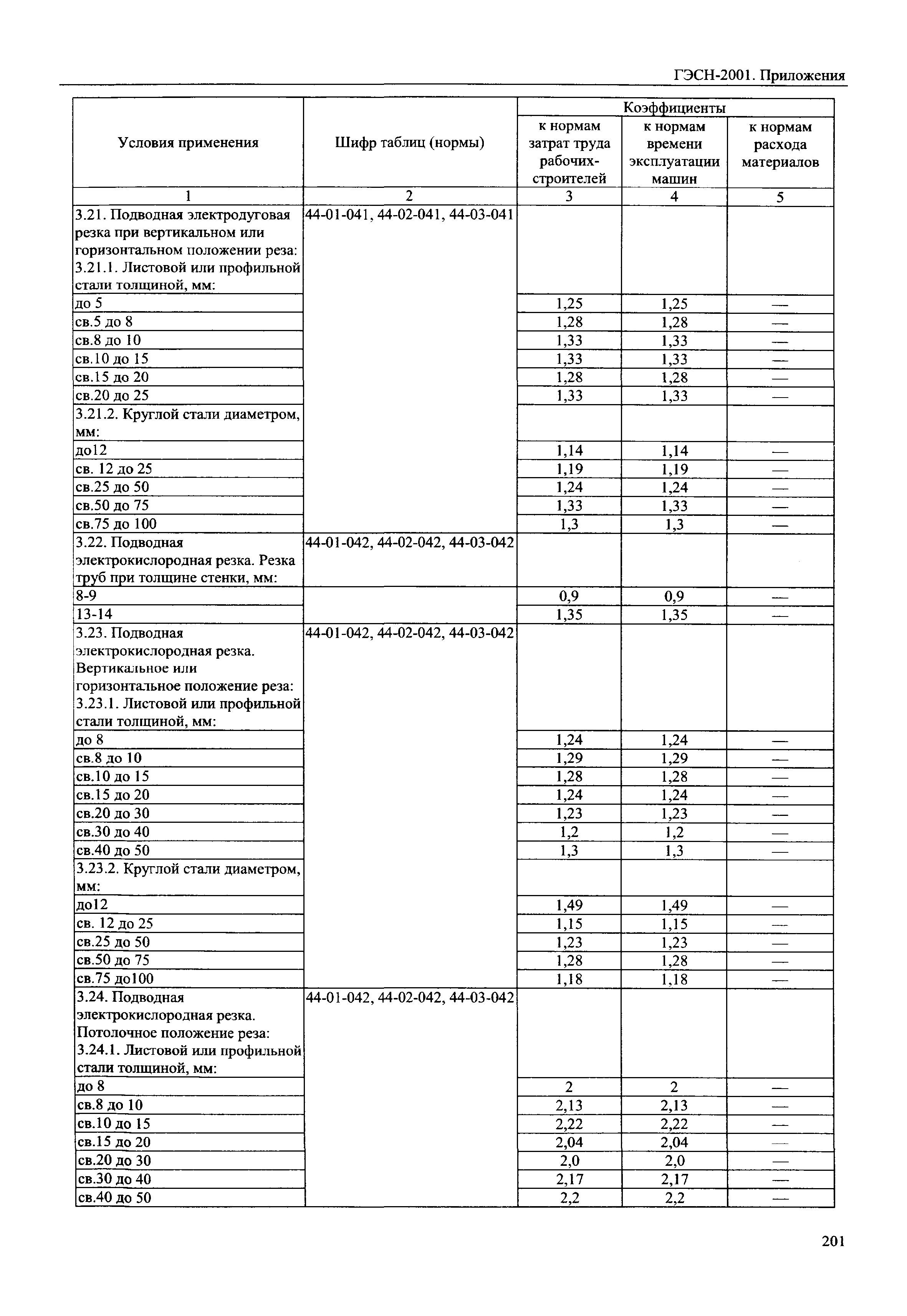 ГЭСН 81-02-Пр-2001