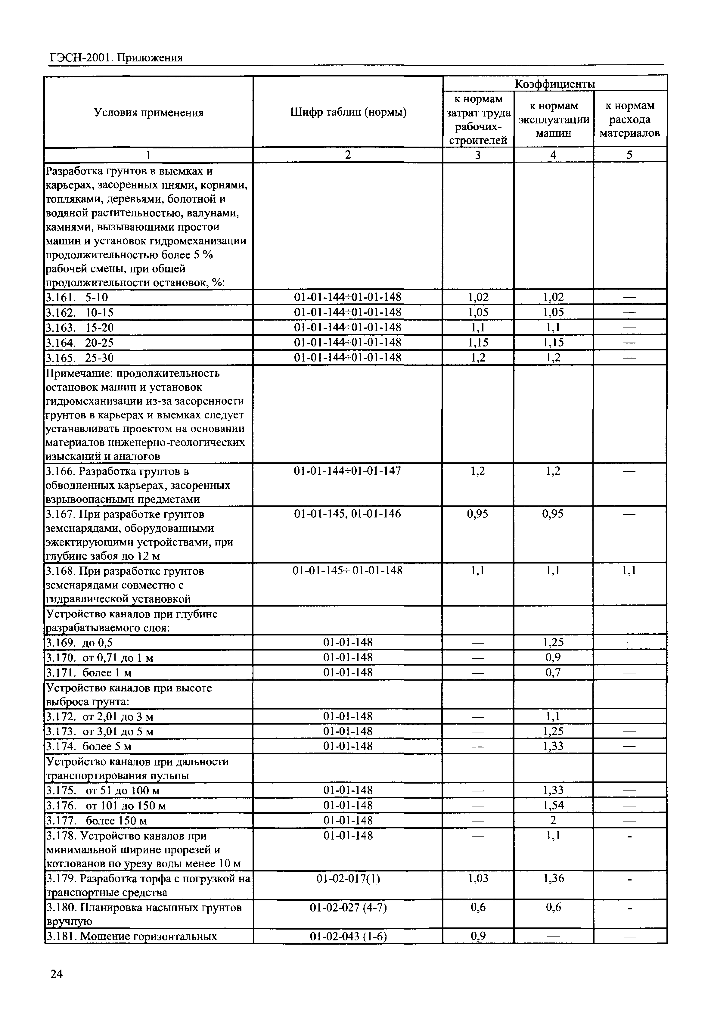 ГЭСН 81-02-Пр-2001