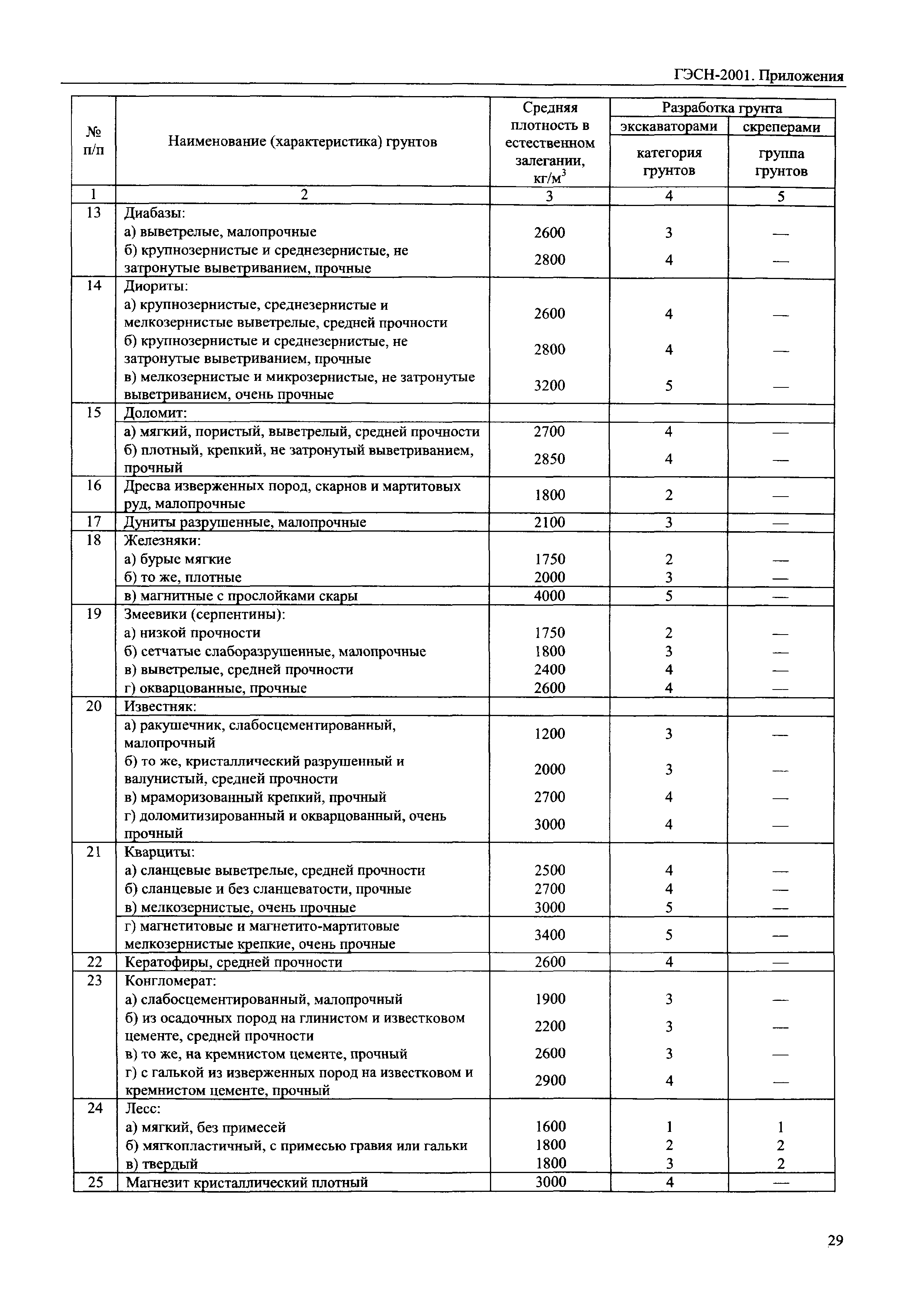 ГЭСН 81-02-Пр-2001