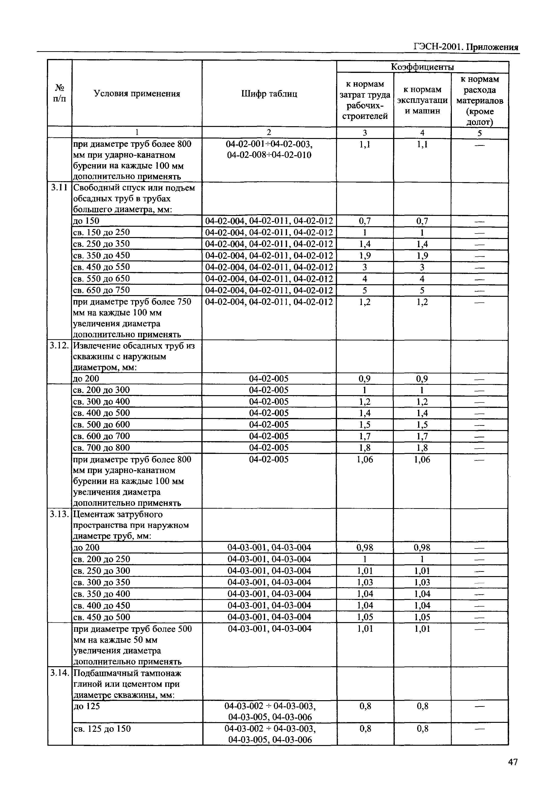 ГЭСН 81-02-Пр-2001