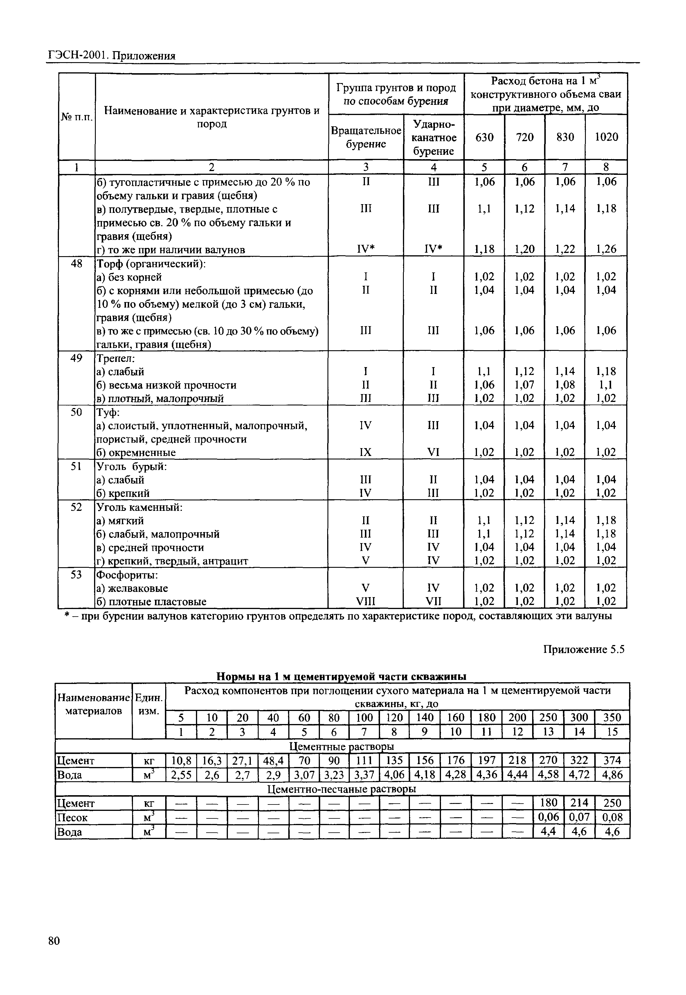 ГЭСН 81-02-Пр-2001