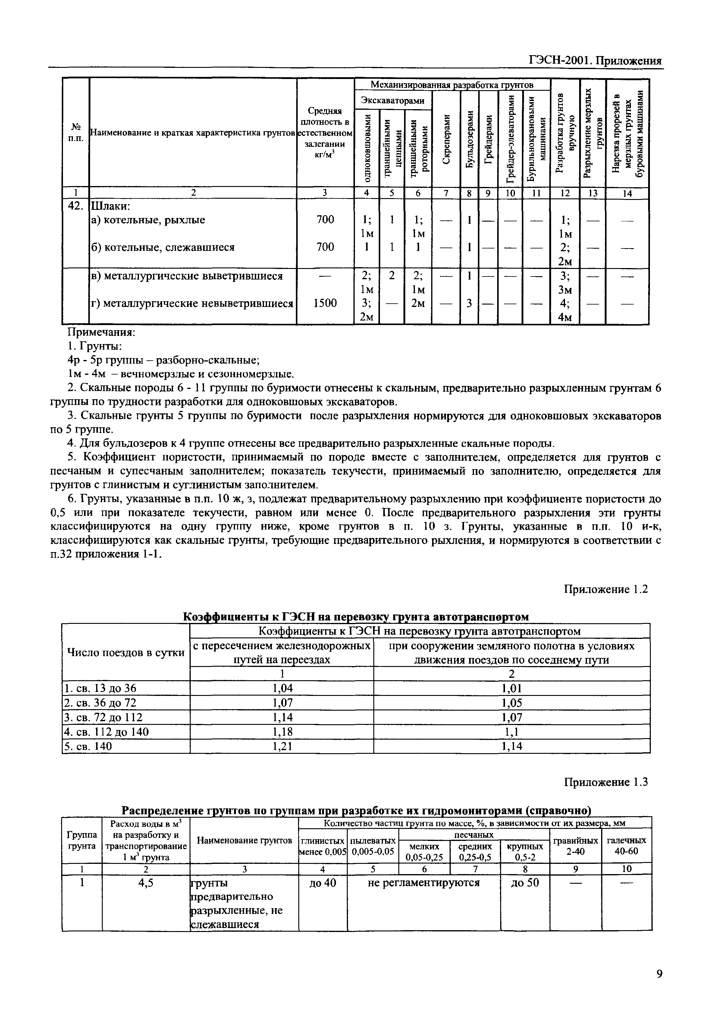 ГЭСН 81-02-Пр-2001