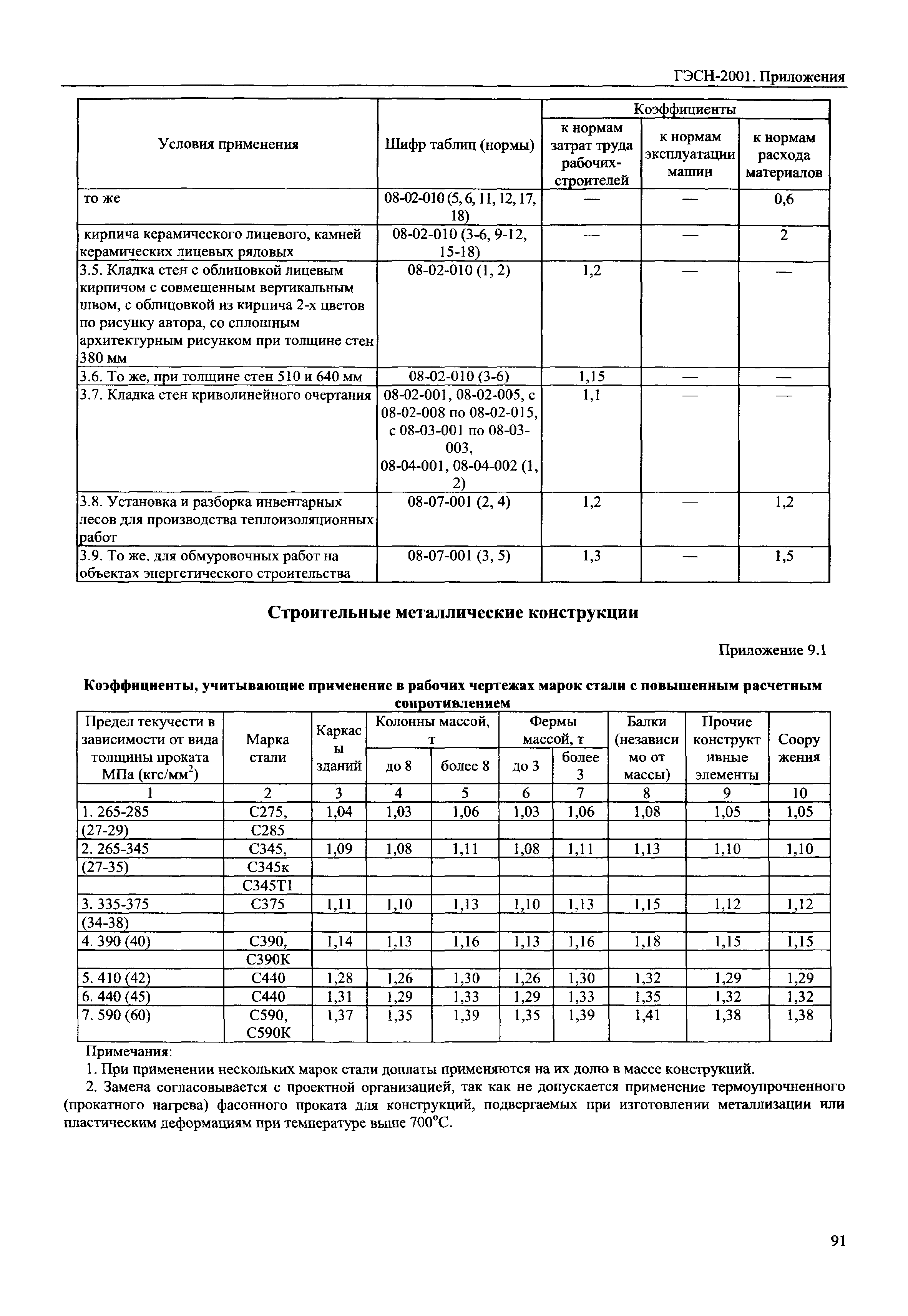 ГЭСН 81-02-Пр-2001