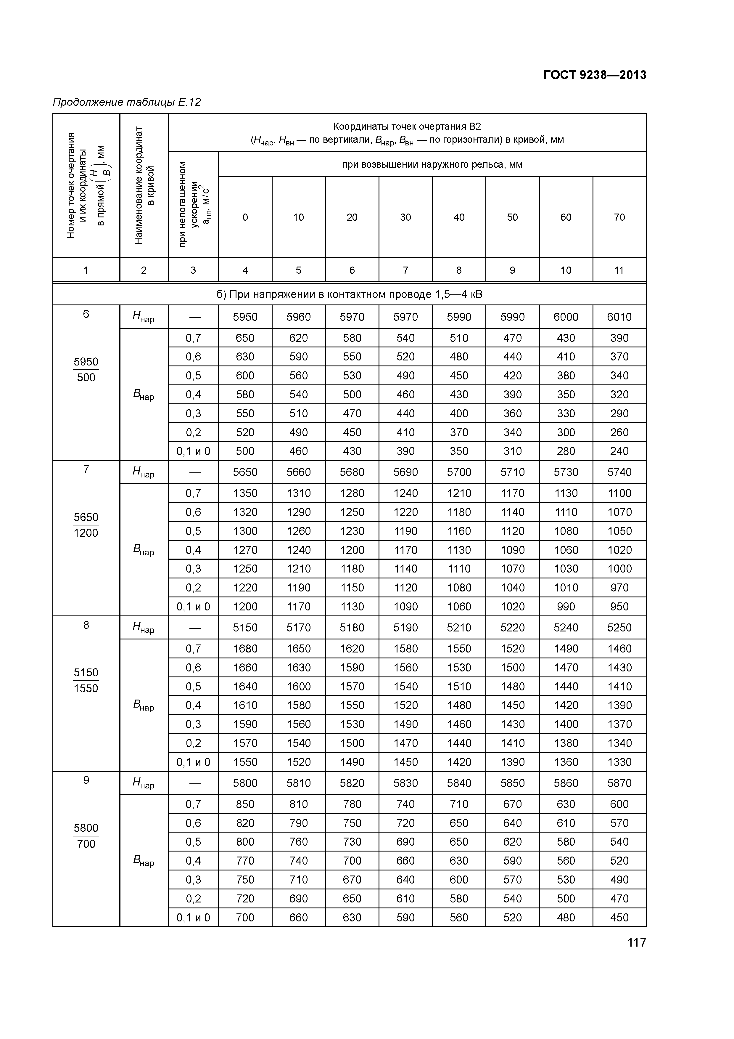 ГОСТ 9238-2013