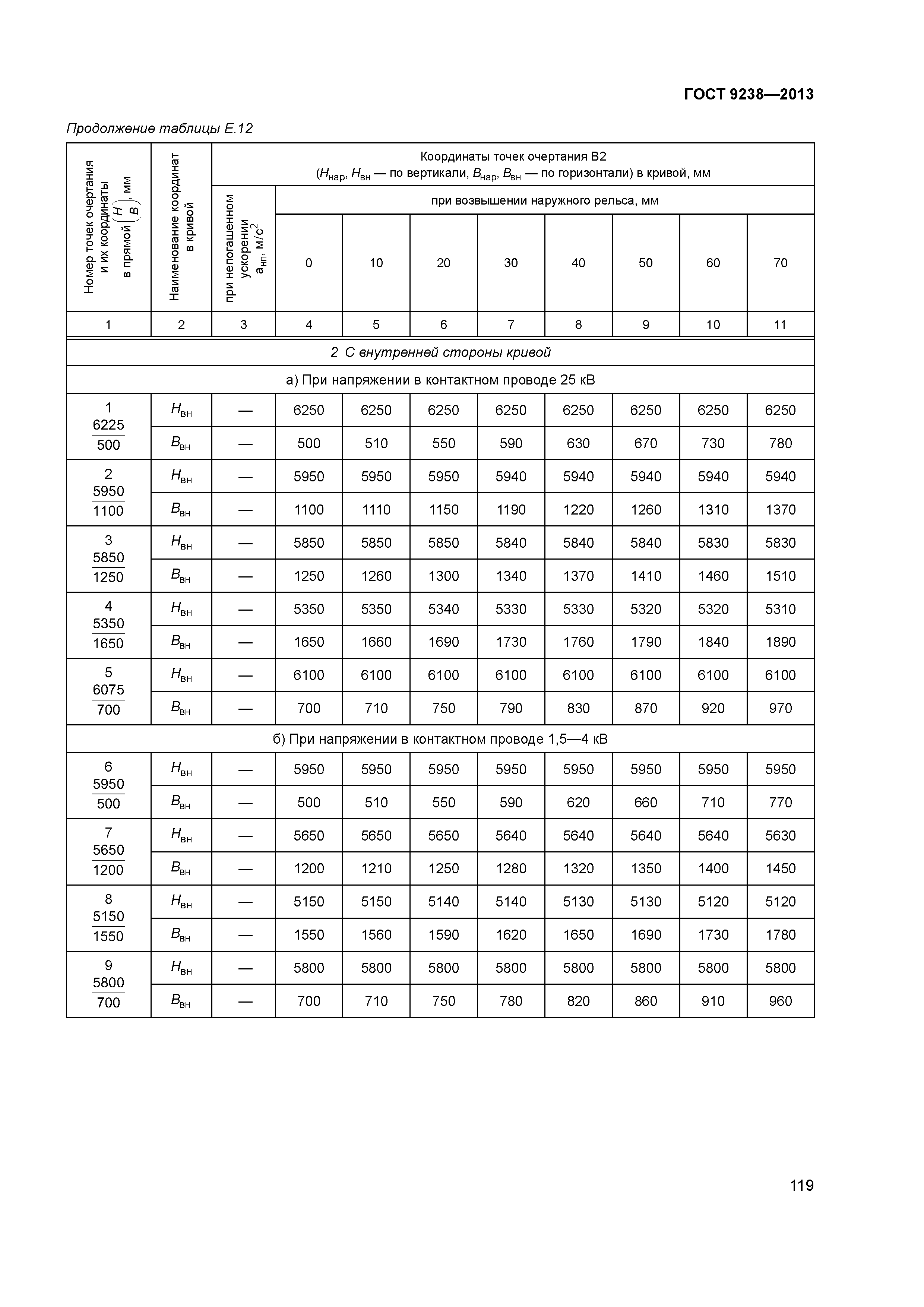 ГОСТ 9238-2013