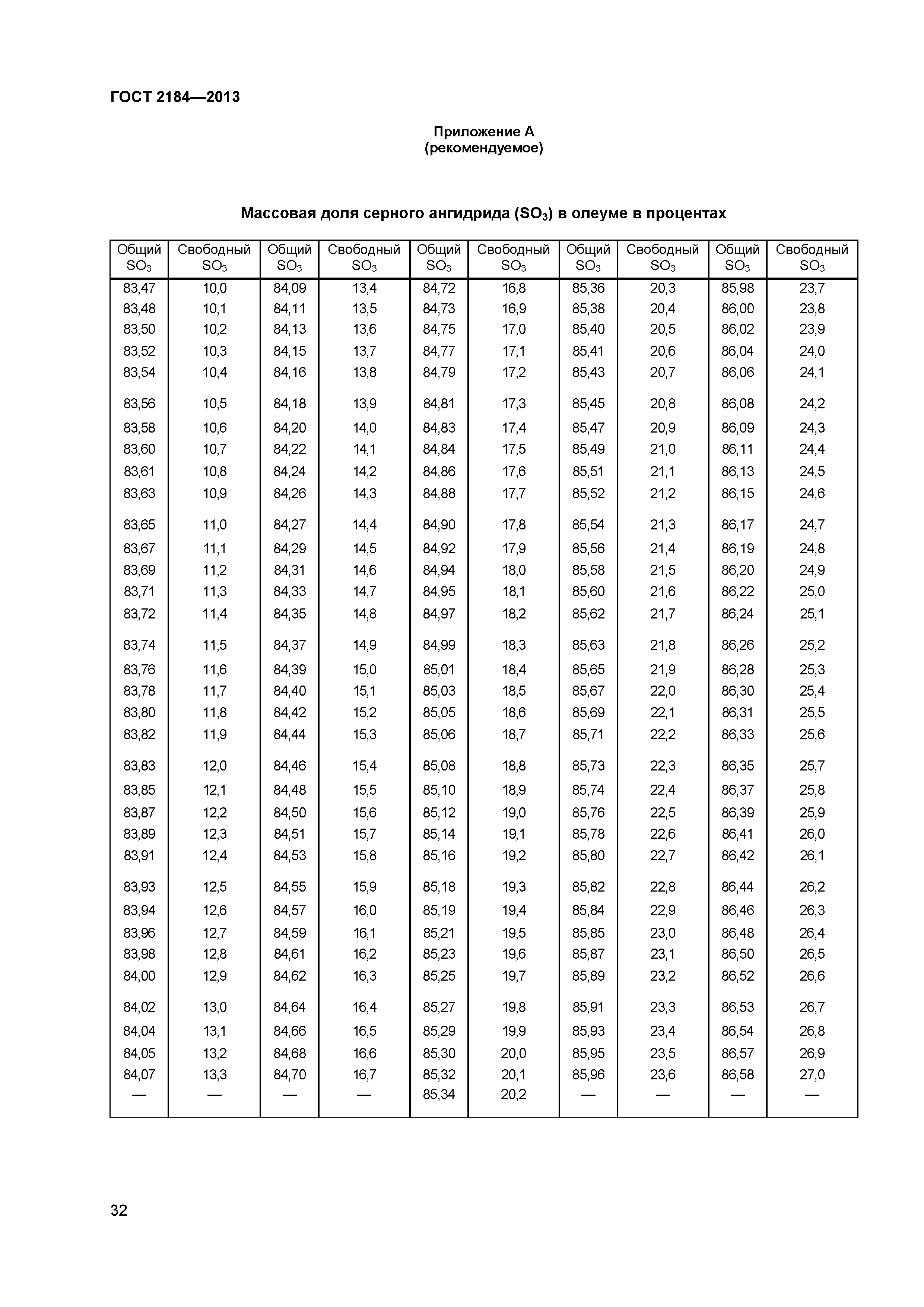 ГОСТ 2184-2013