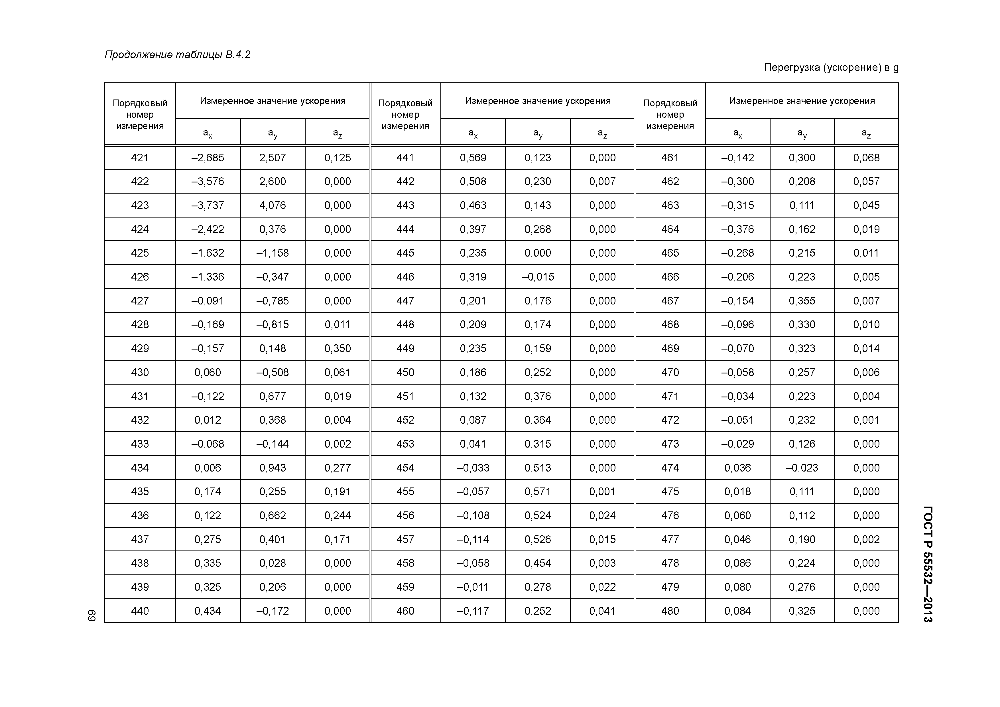 ГОСТ Р 55532-2013