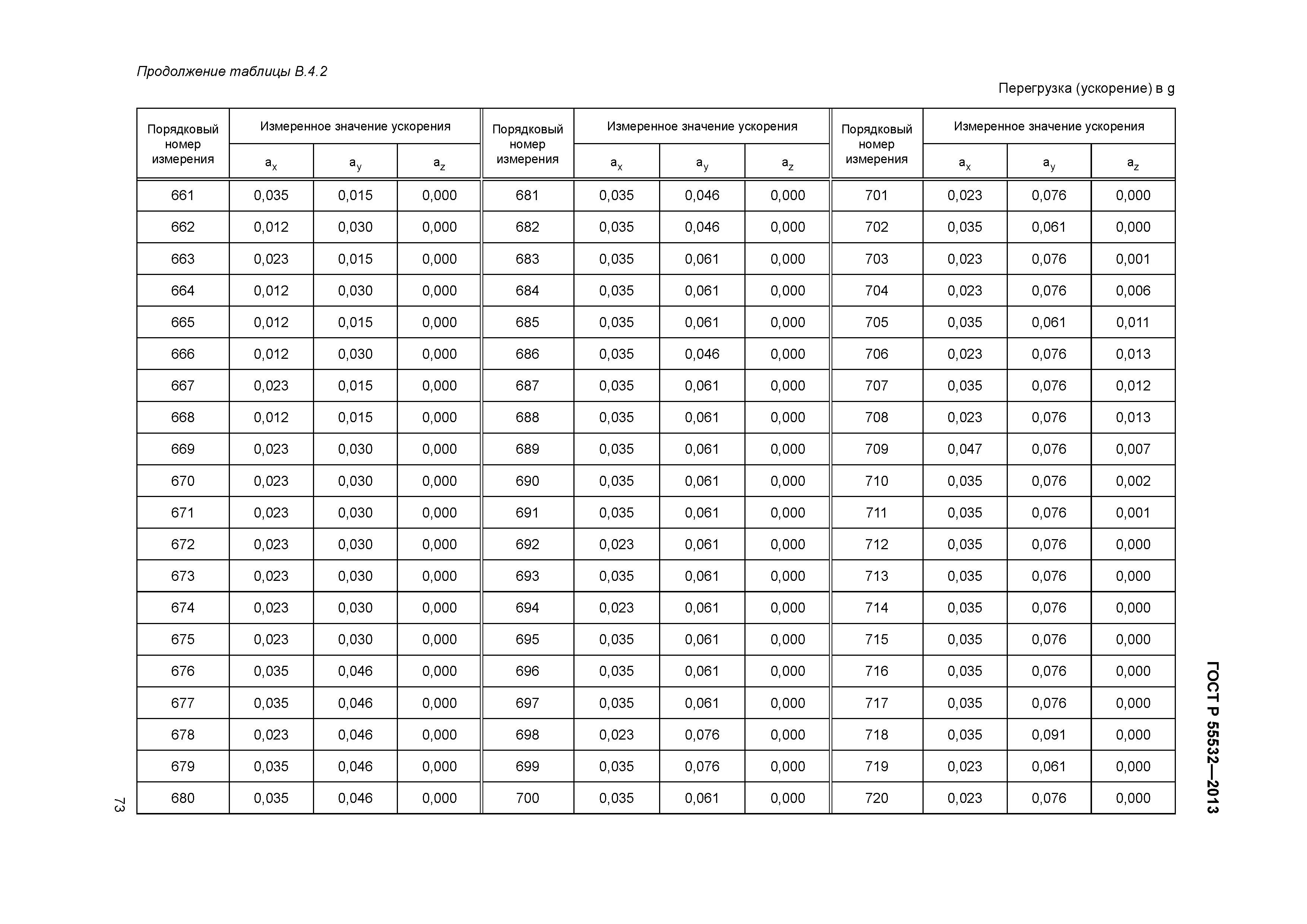 ГОСТ Р 55532-2013