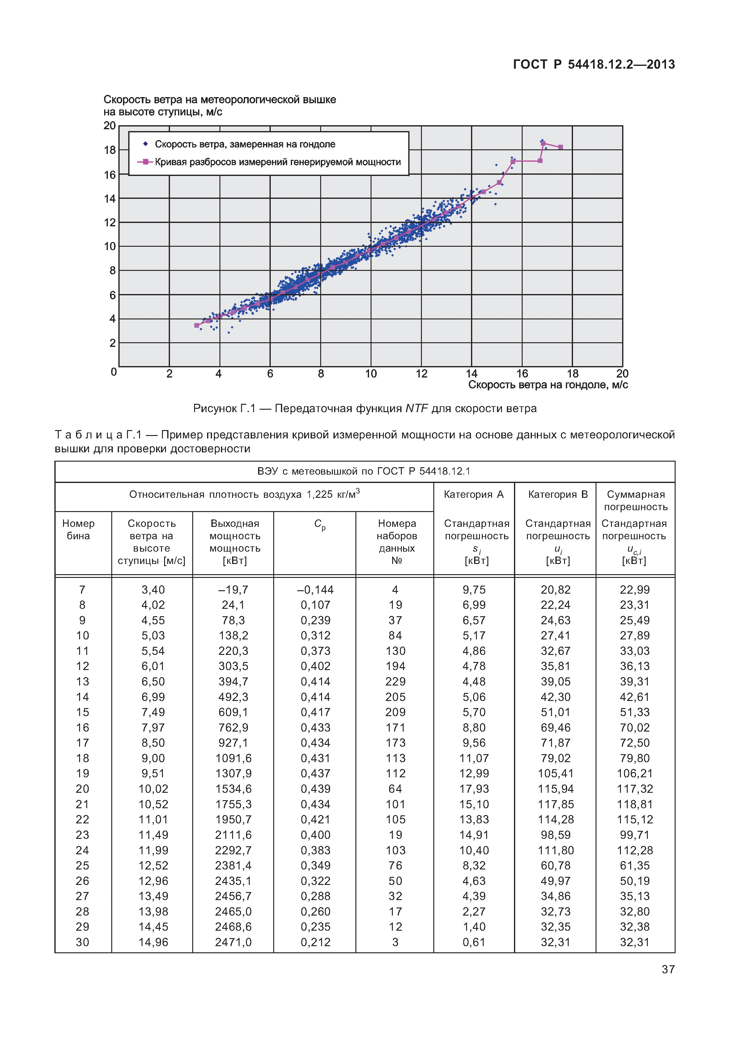 ГОСТ Р 54418.12.2-2013