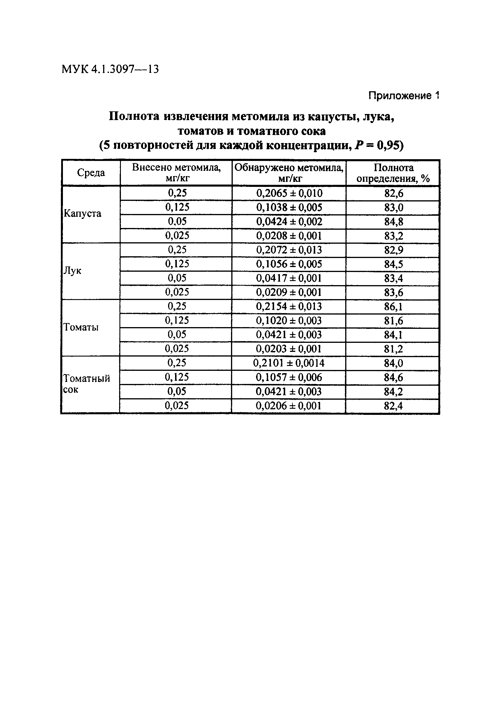 МУК 4.1.3097-13