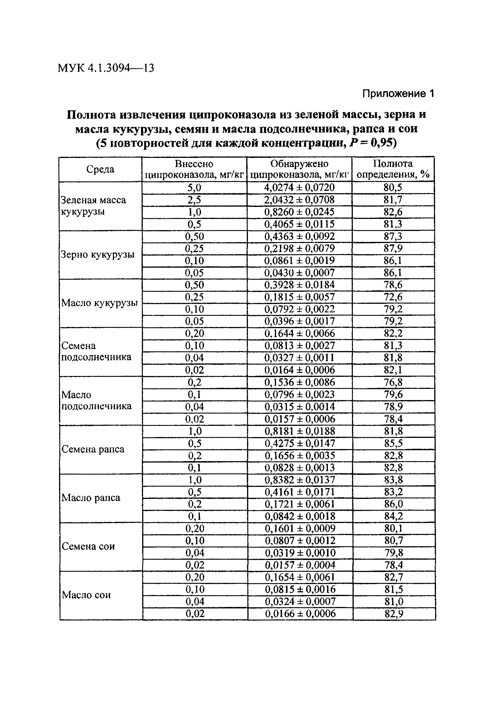 МУК 4.1.3094-13