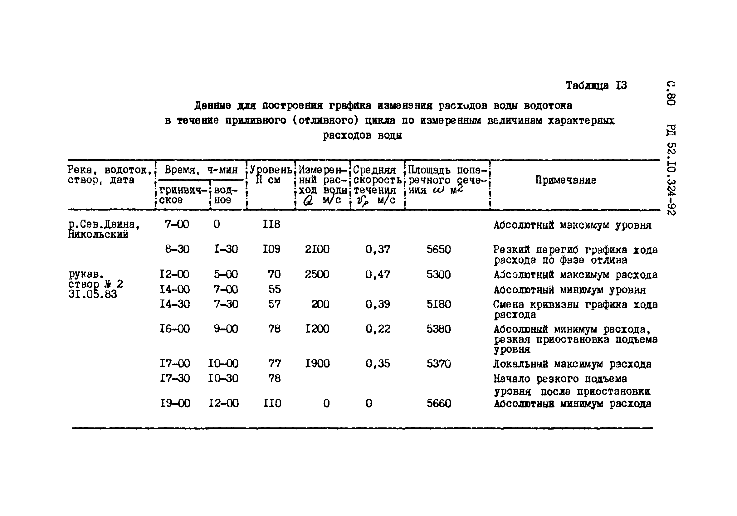 РД 52.10.324-92