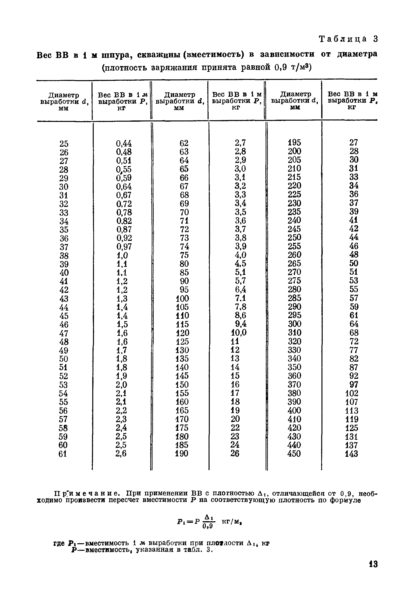 ВСН 281-71/ММСС СССР