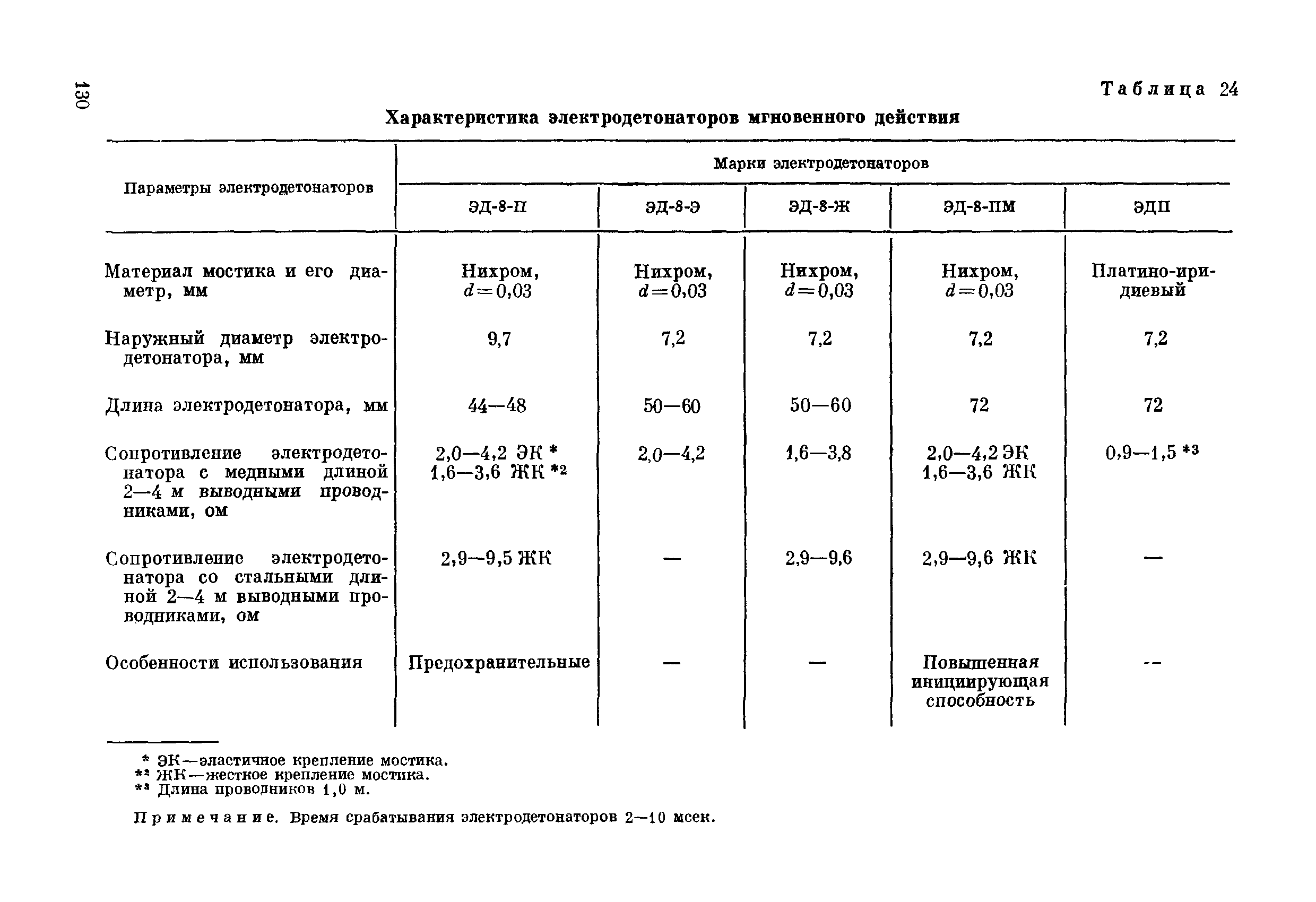 ВСН 281-71/ММСС СССР