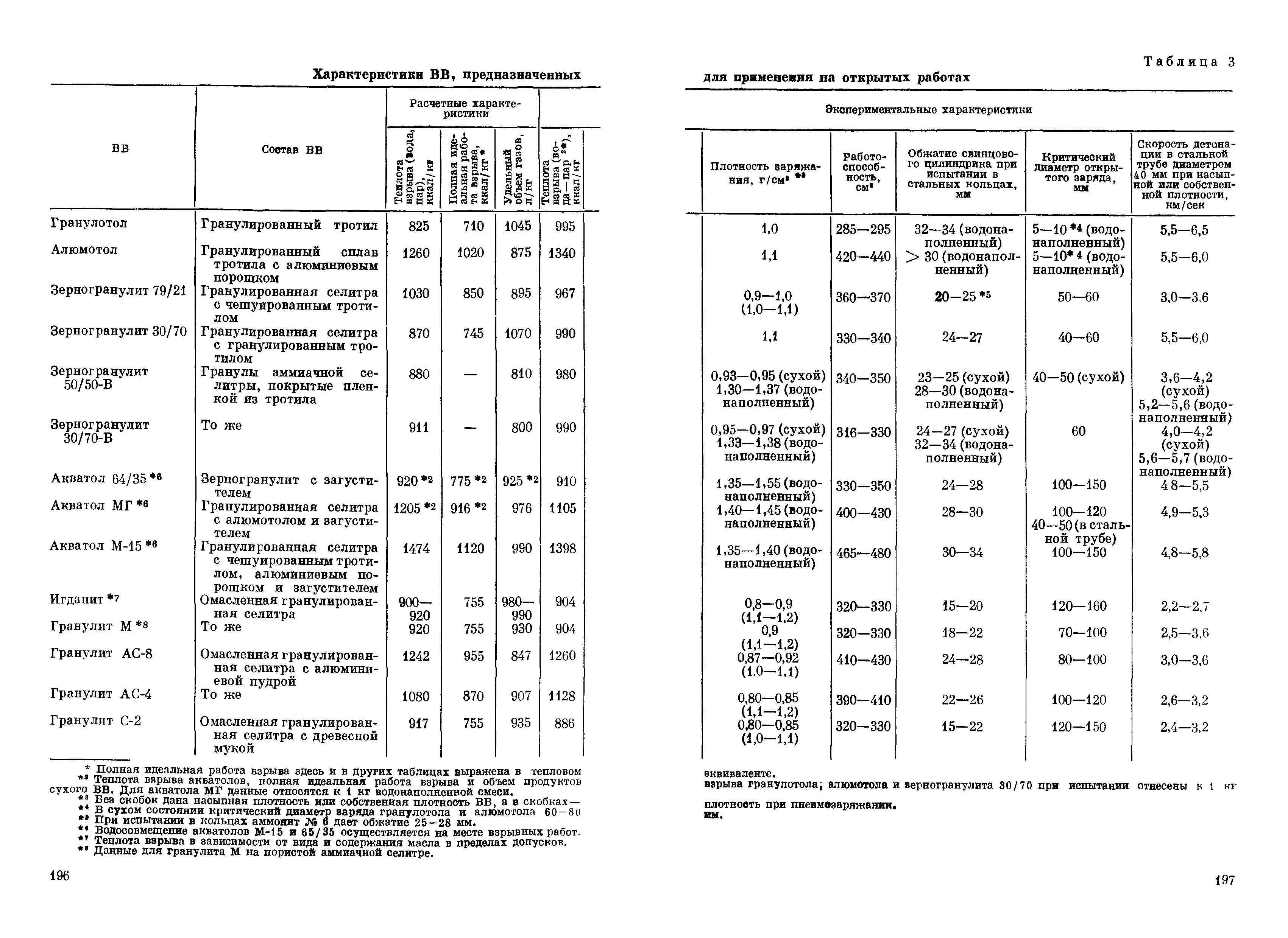 ВСН 281-71/ММСС СССР