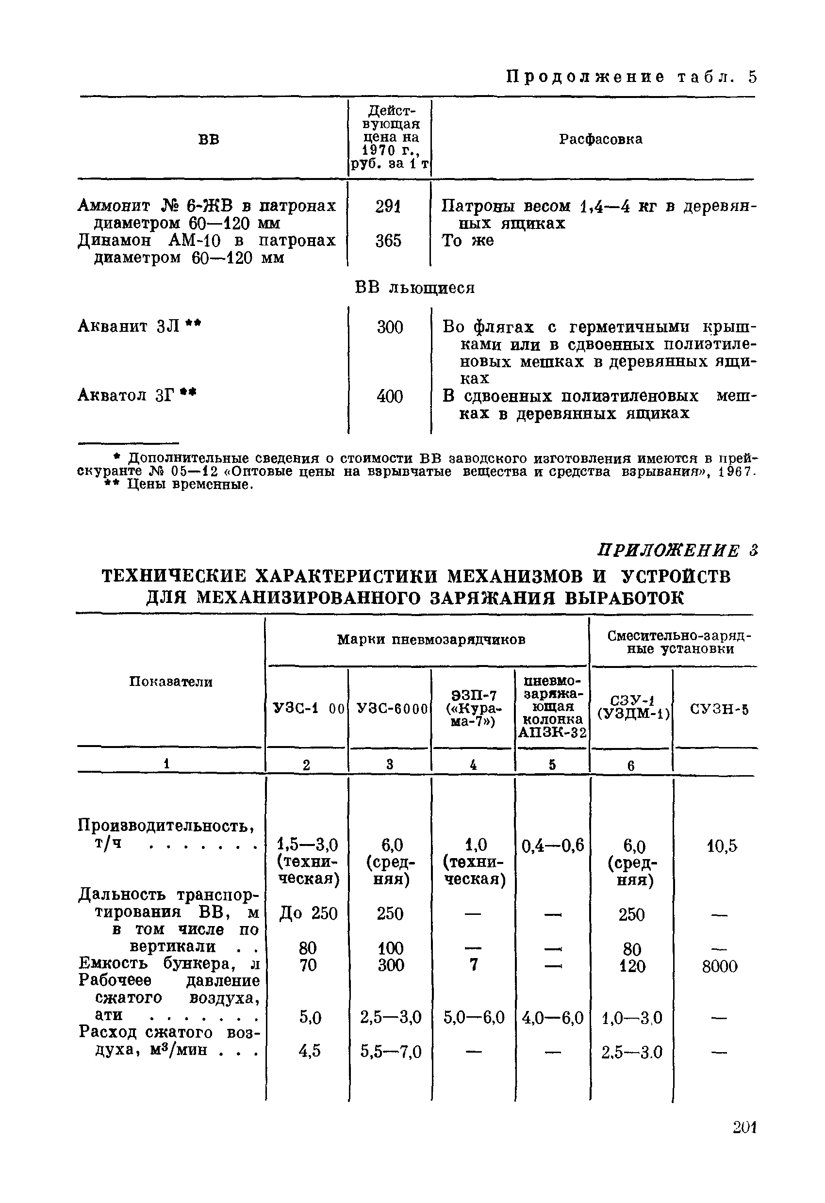 ВСН 281-71/ММСС СССР