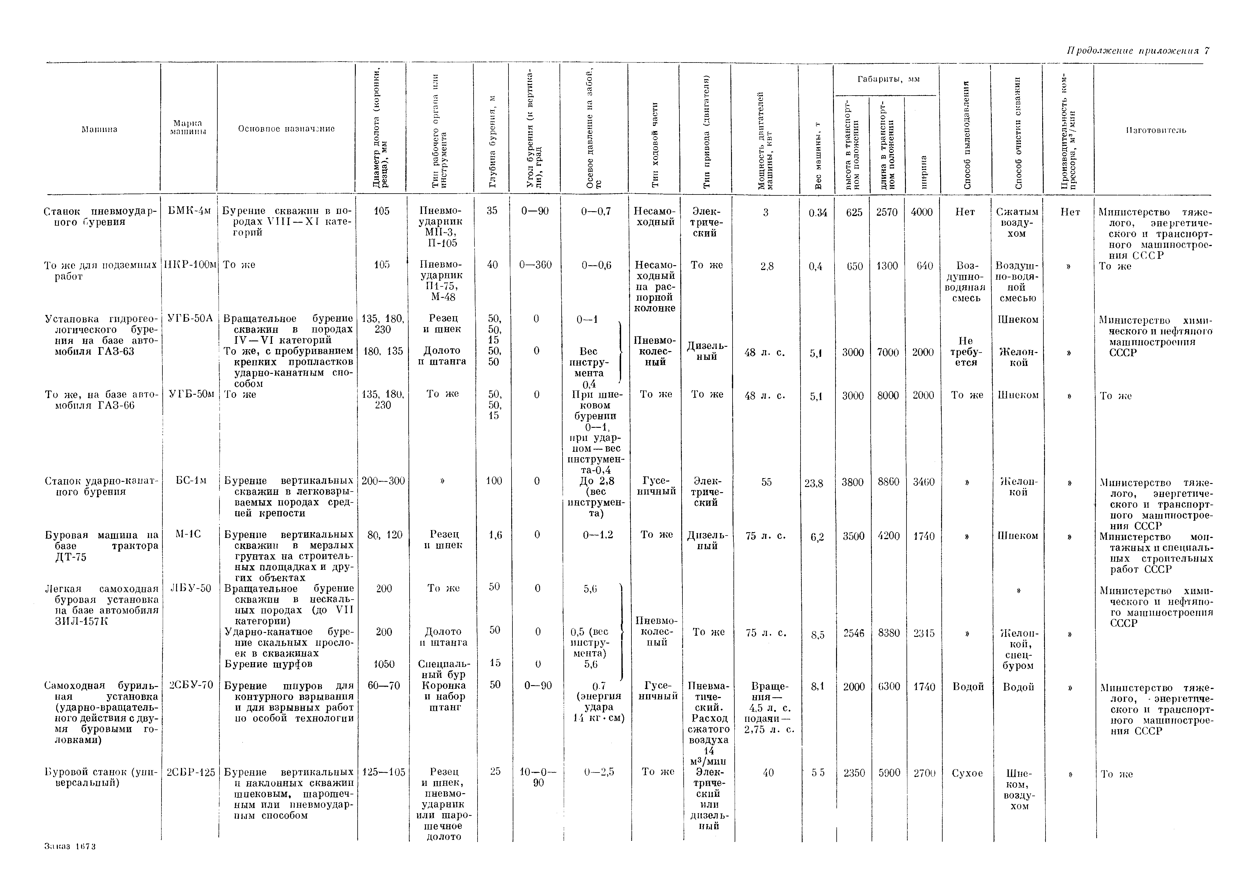 ВСН 281-71/ММСС СССР