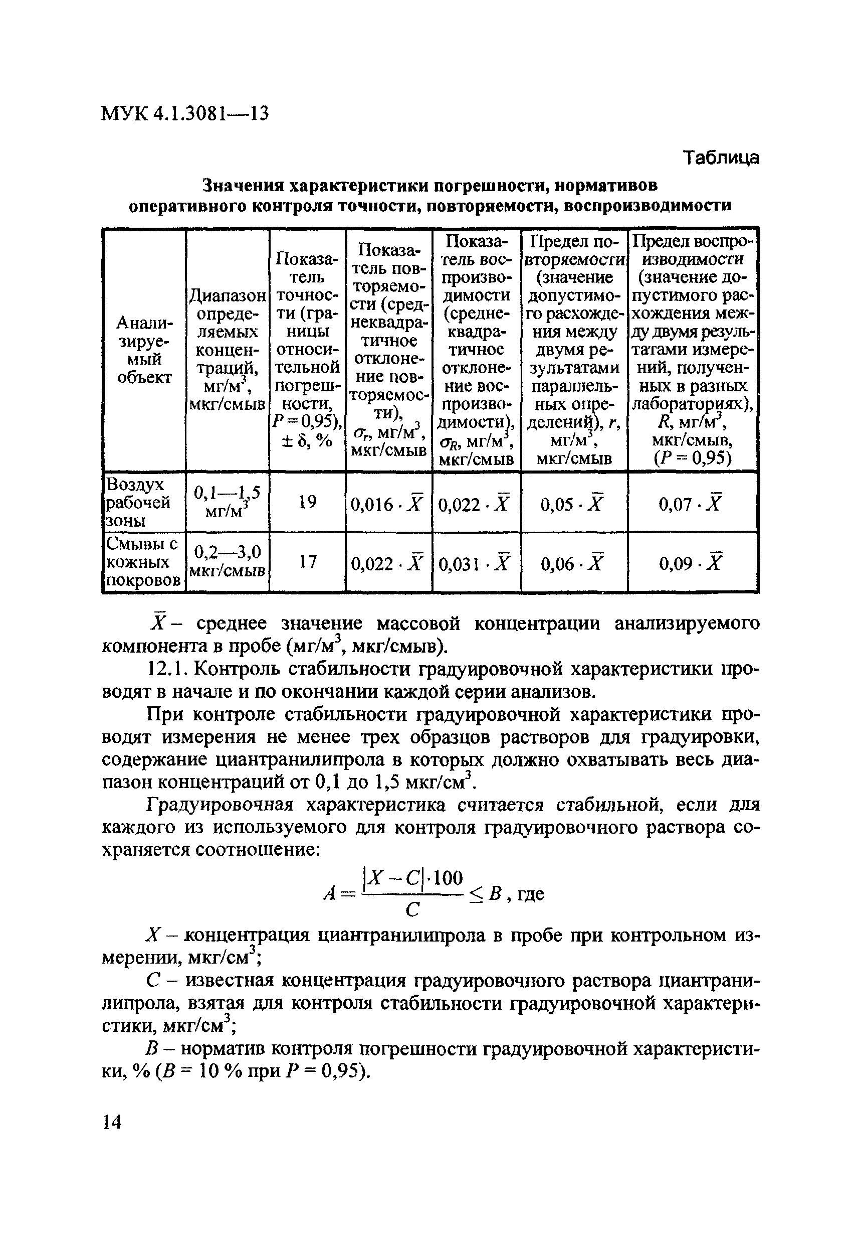 МУК 4.1.3081-13