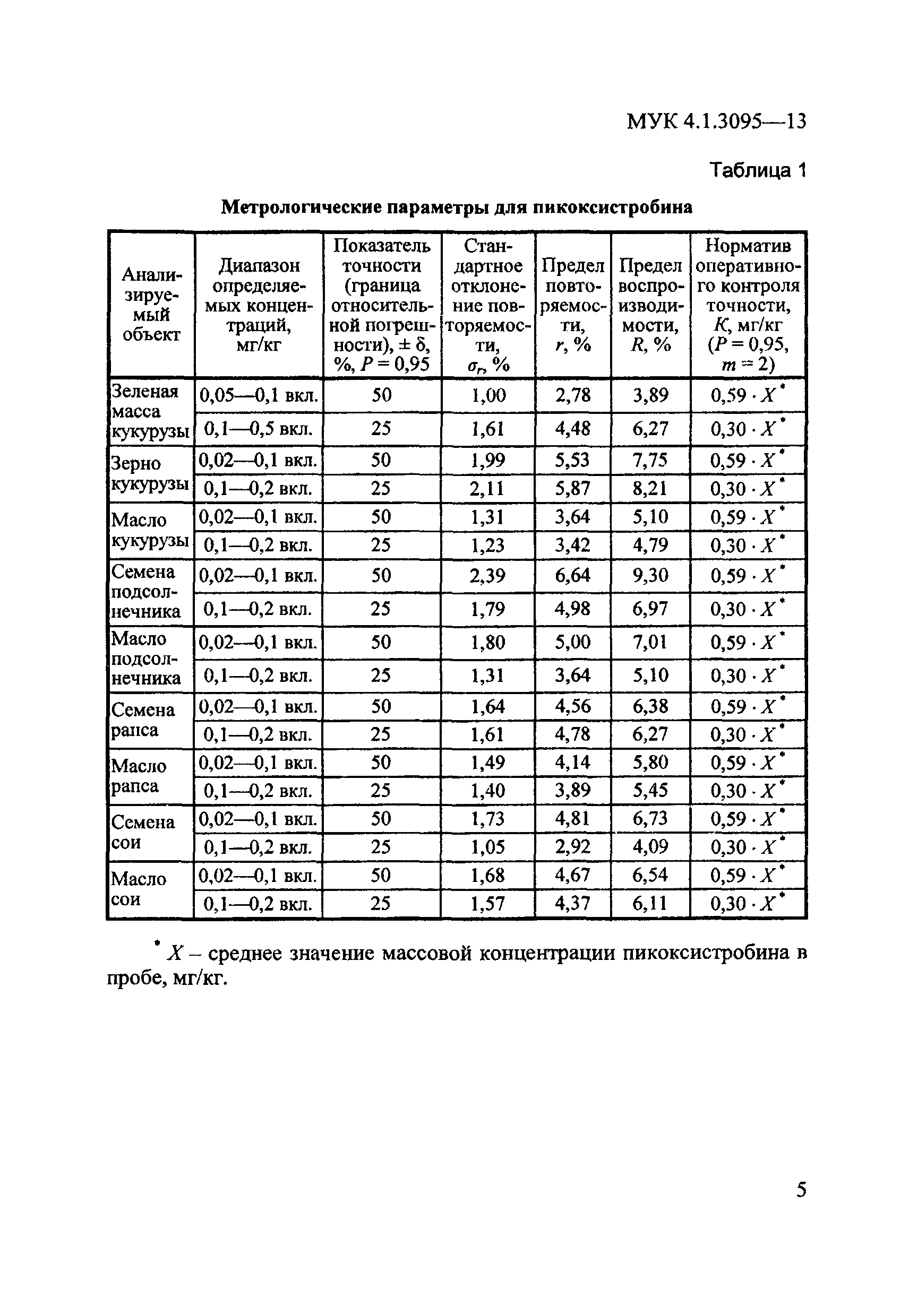 МУК 4.1.3095-13