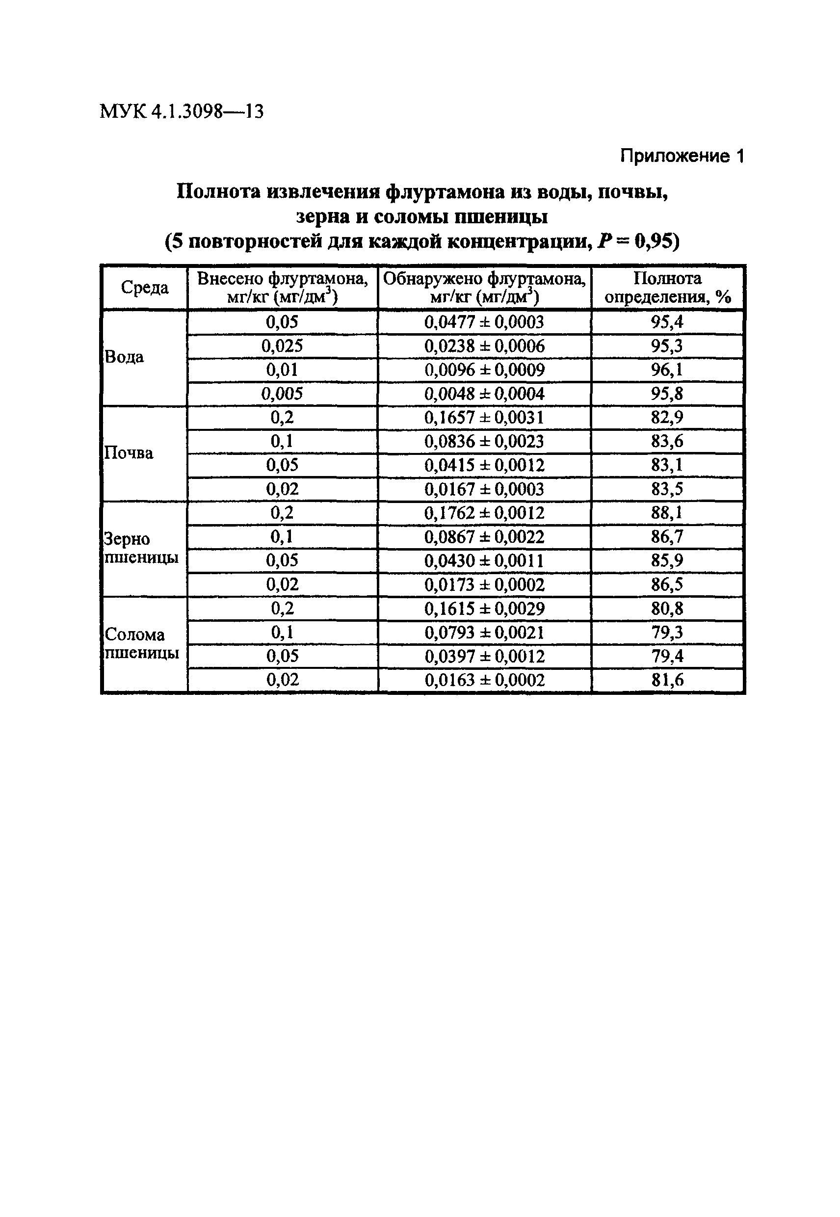 МУК 4.1.3098-13