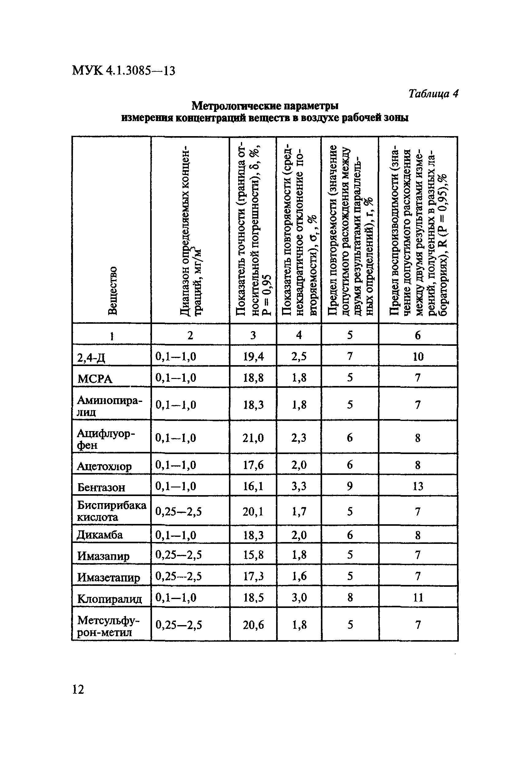 МУК 4.1.3085-13