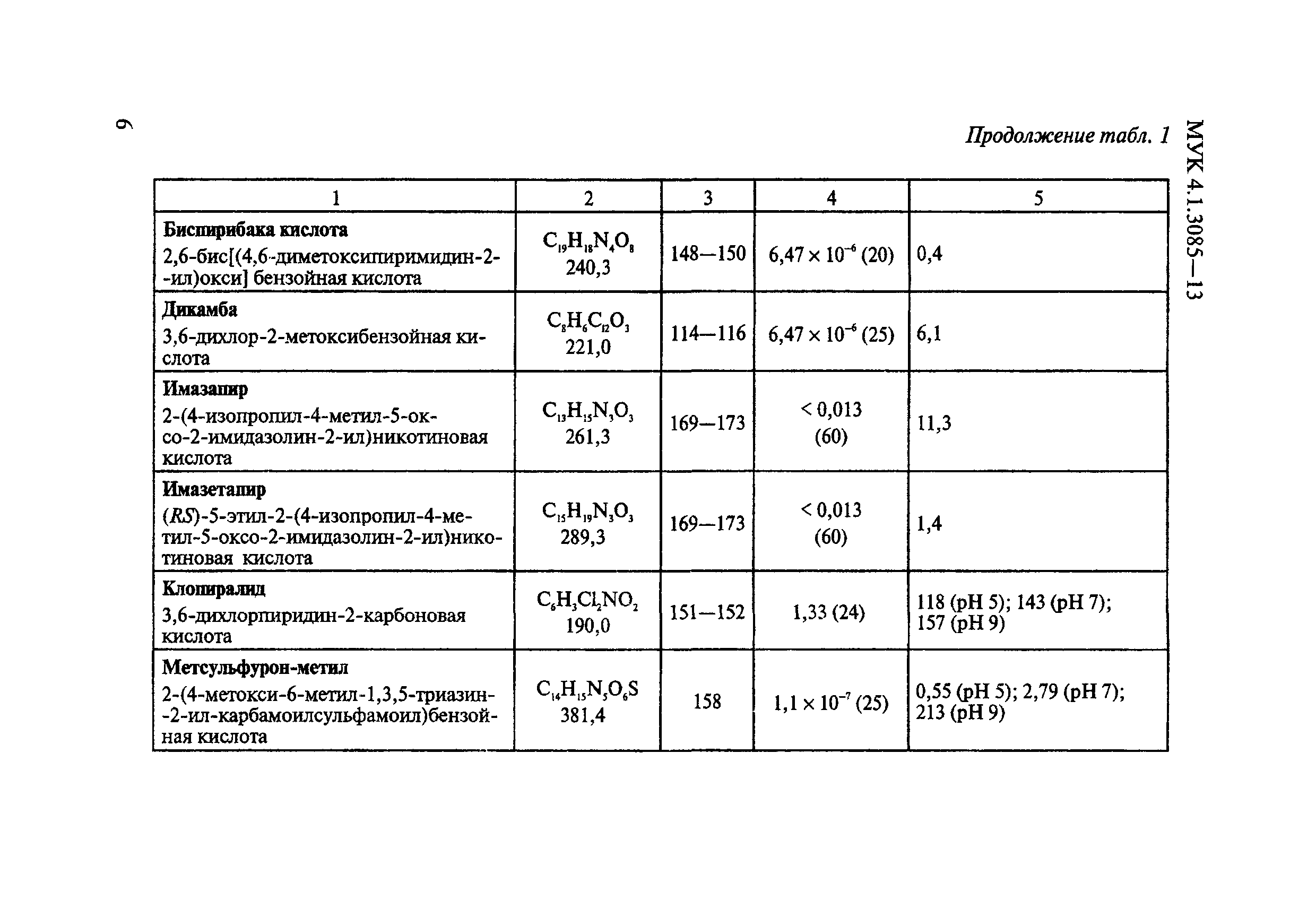 МУК 4.1.3085-13