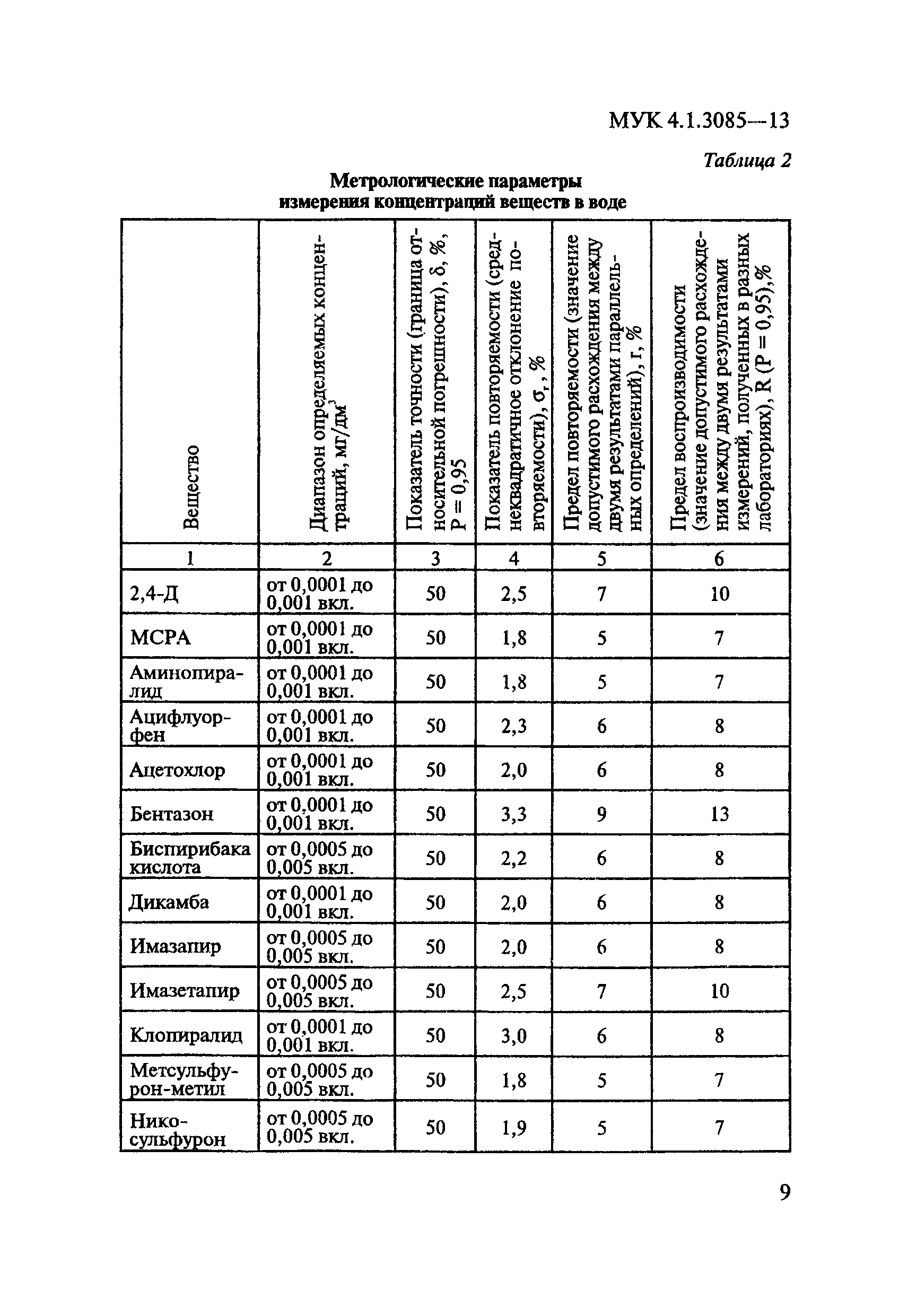 МУК 4.1.3085-13