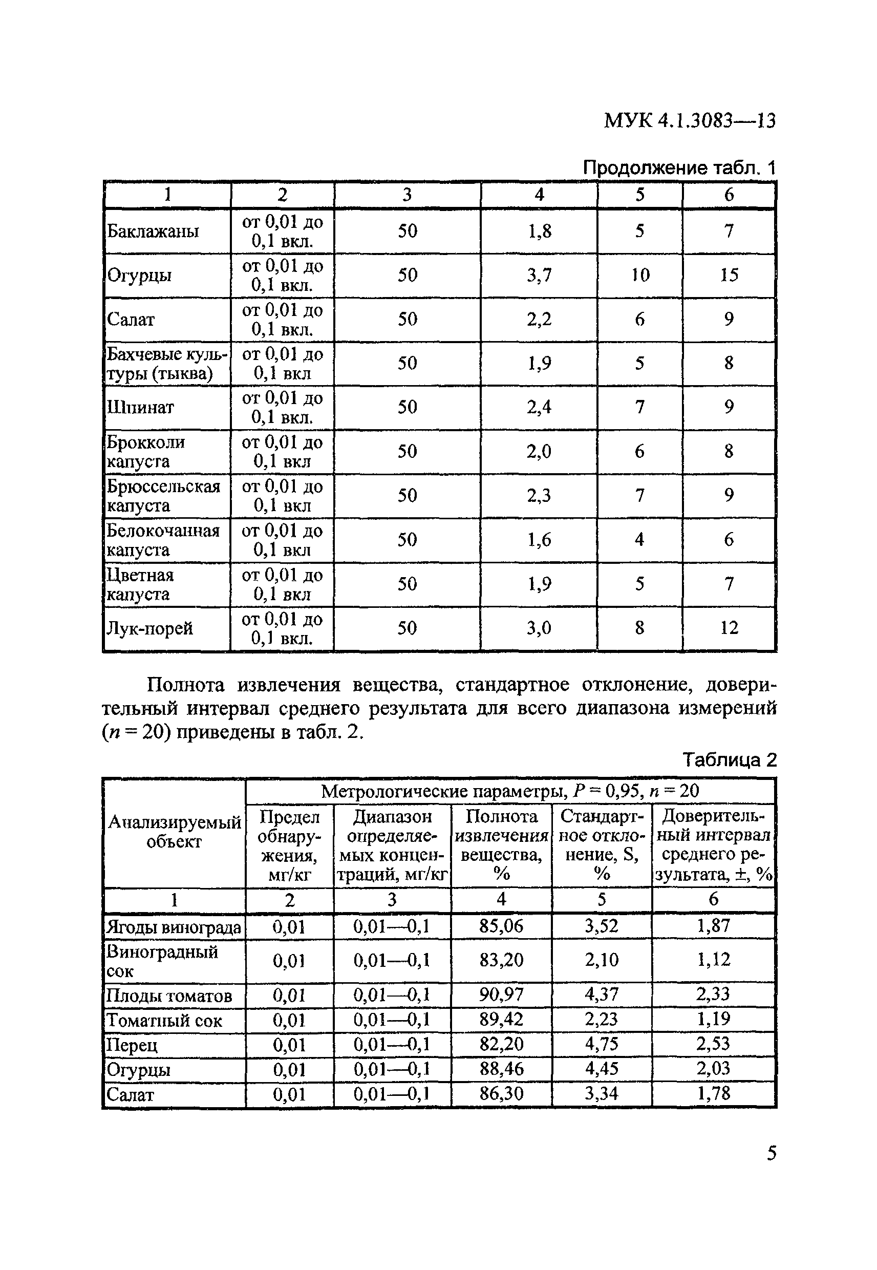 МУК 4.1.3083-13