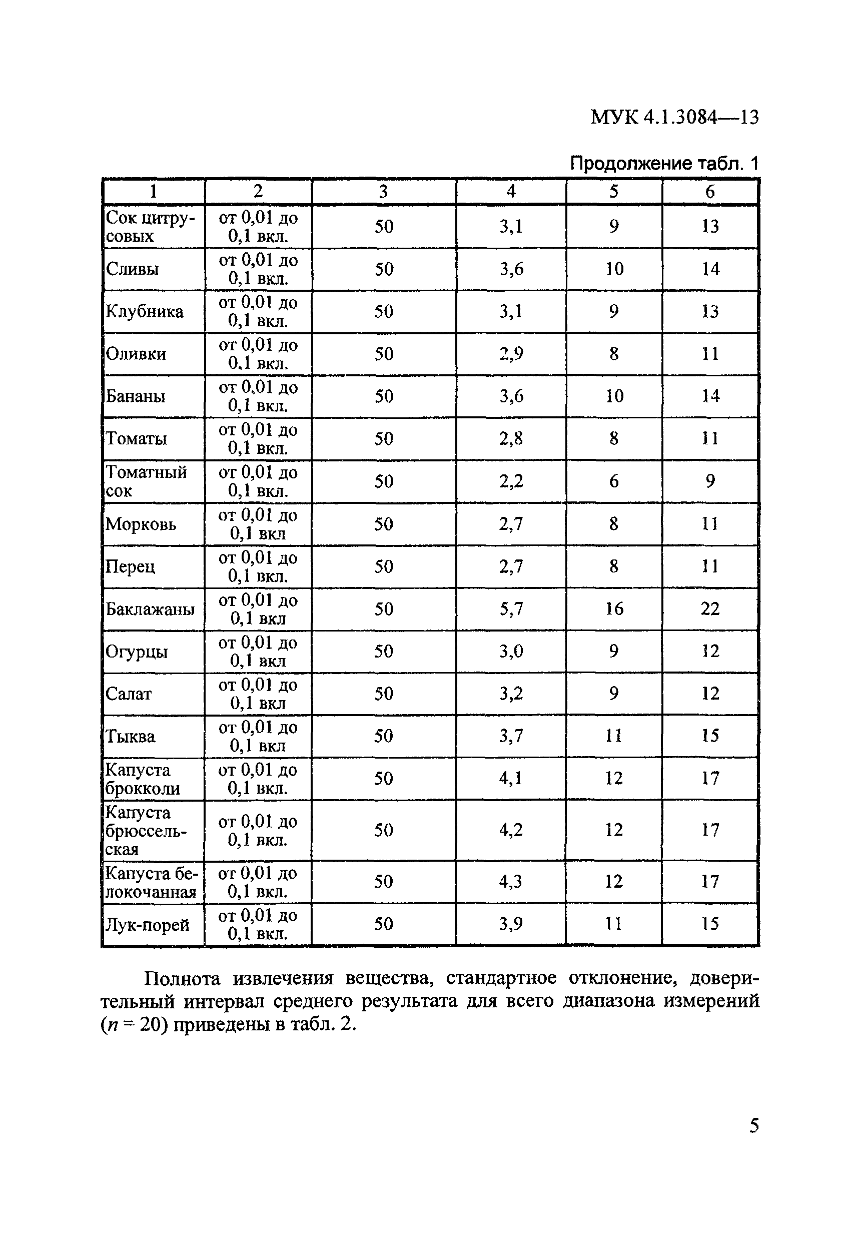 МУК 4.1.3084-13