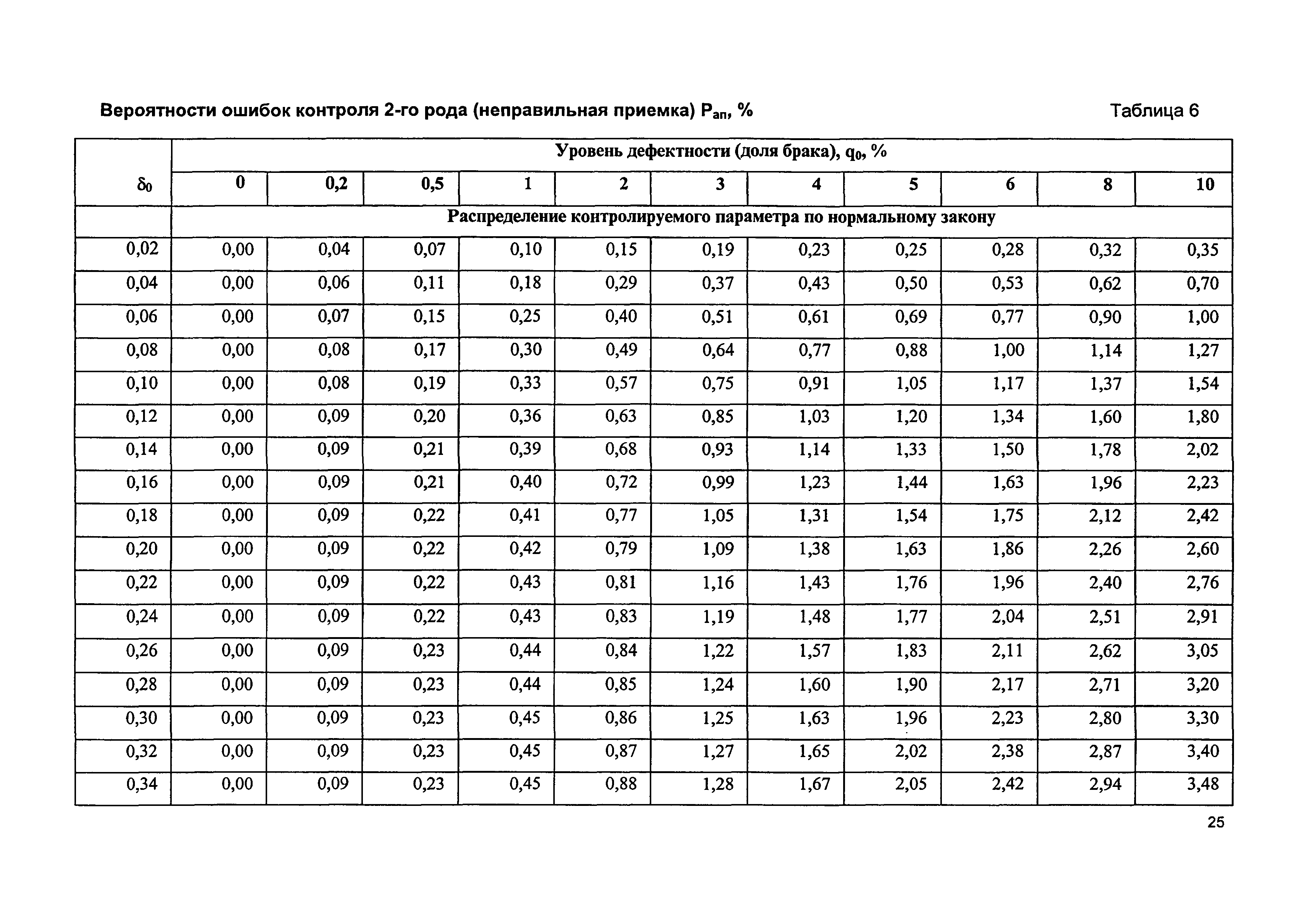 Р 50-609-40-01