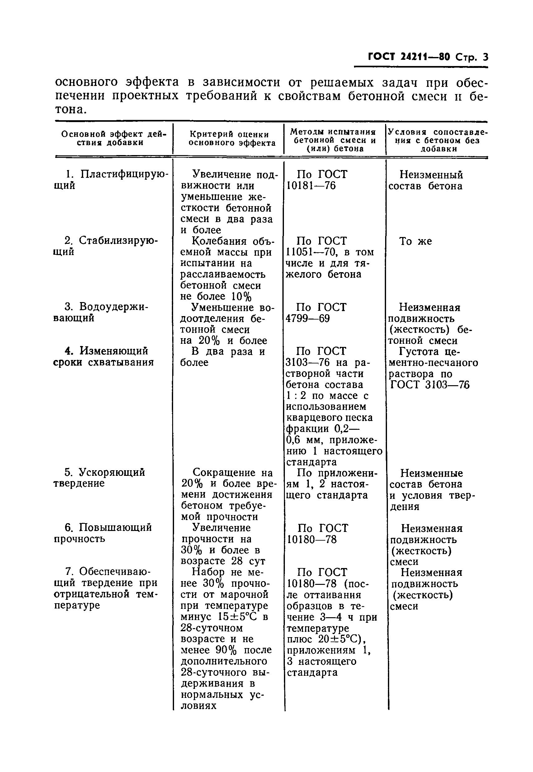 ГОСТ 24211-80