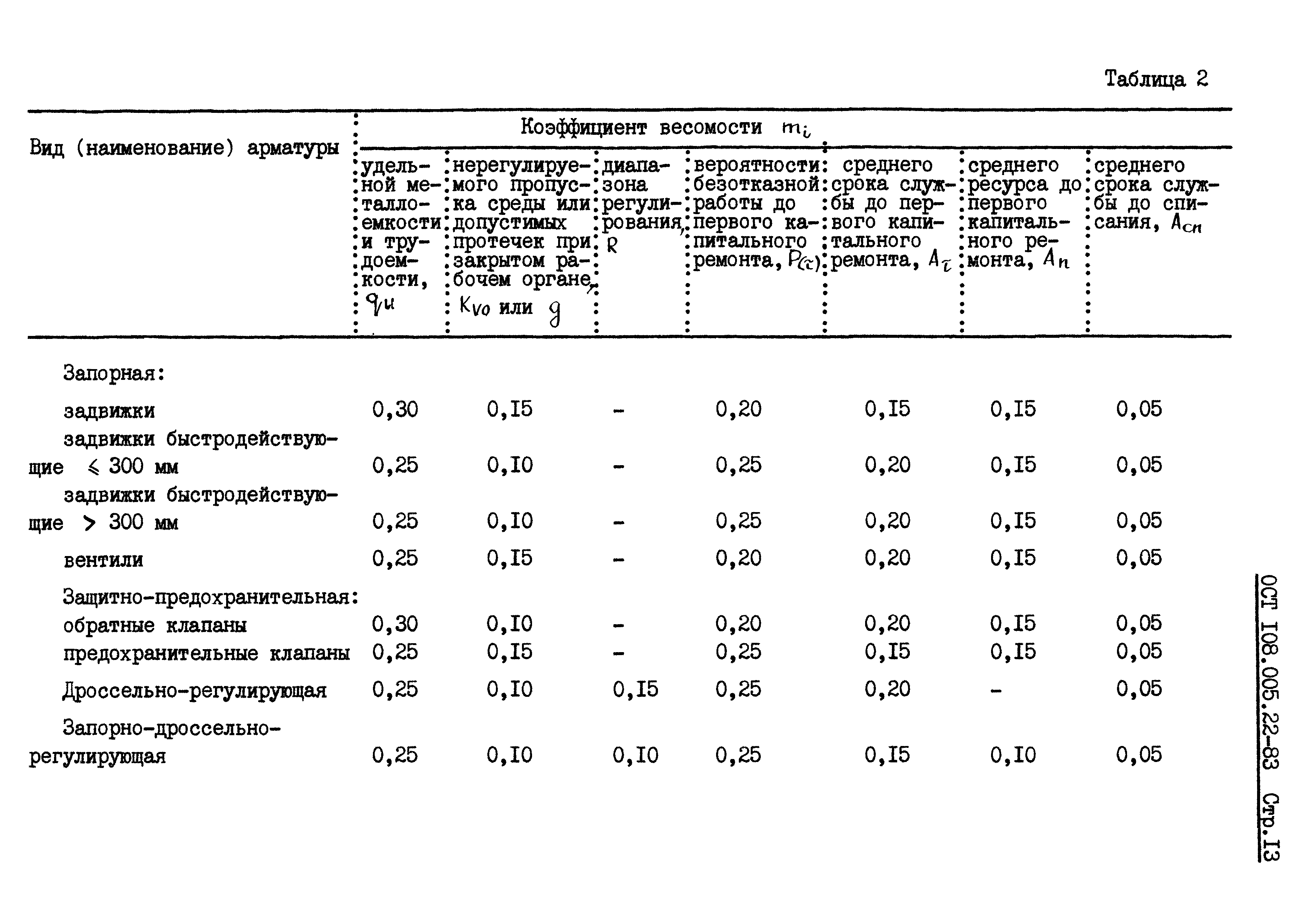 ОСТ 108.005.22-83