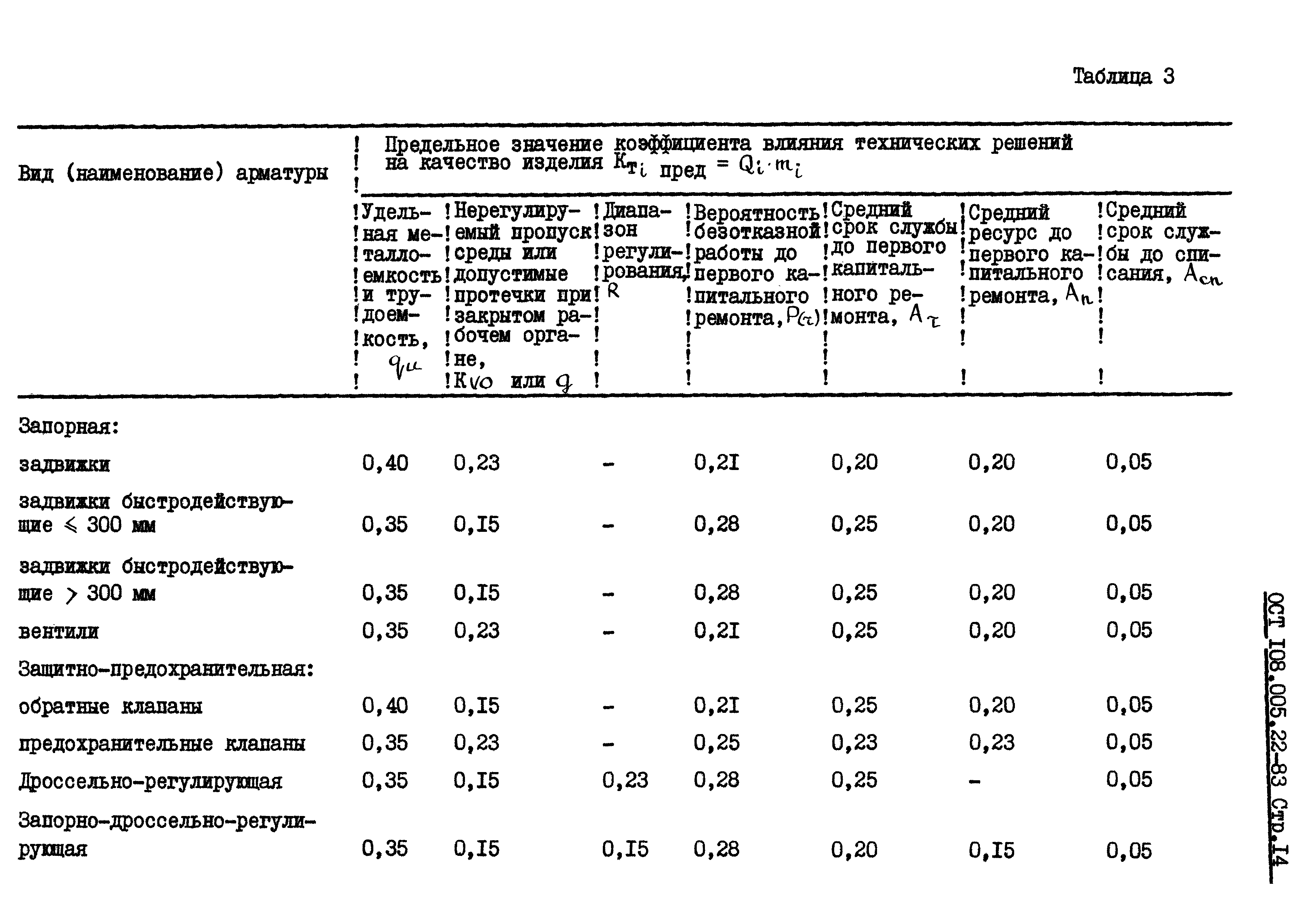 ОСТ 108.005.22-83