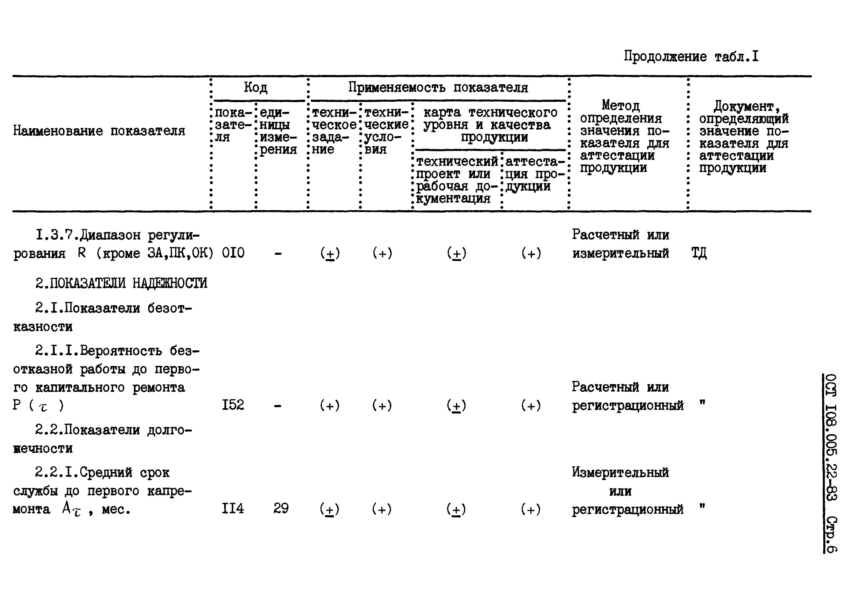 ОСТ 108.005.22-83