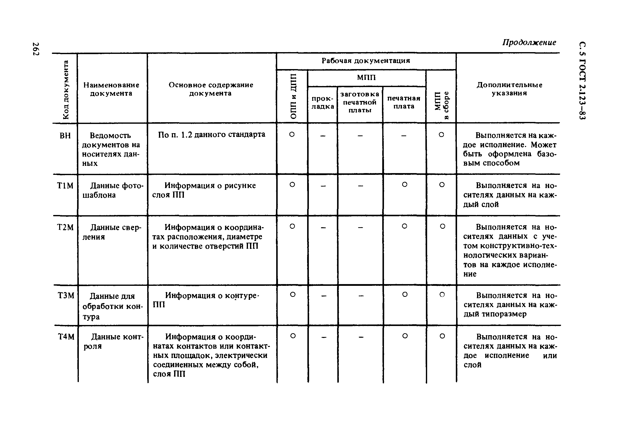 ГОСТ 2.123-83