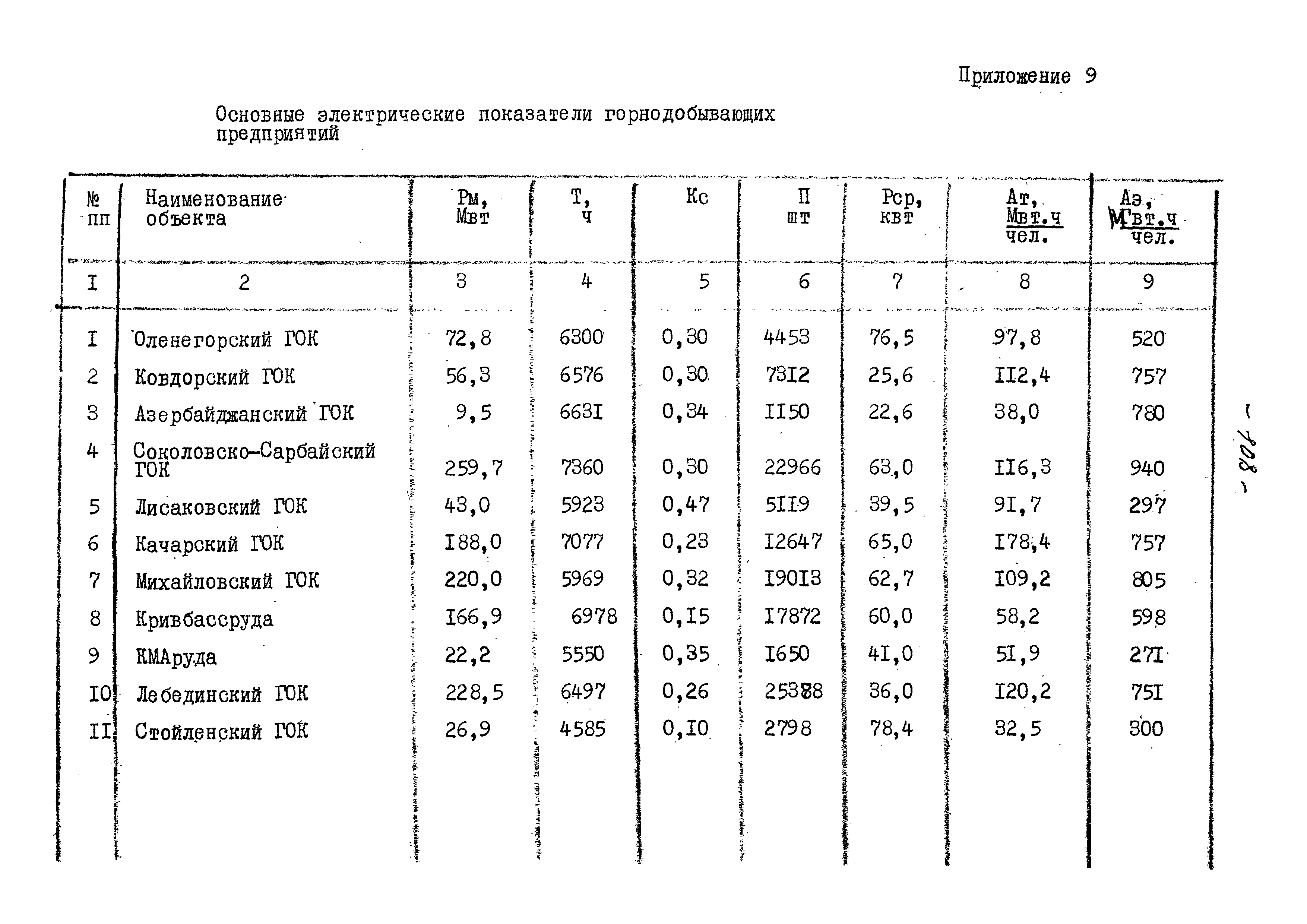 ВНТП 13-5-80/МЧМ СССР