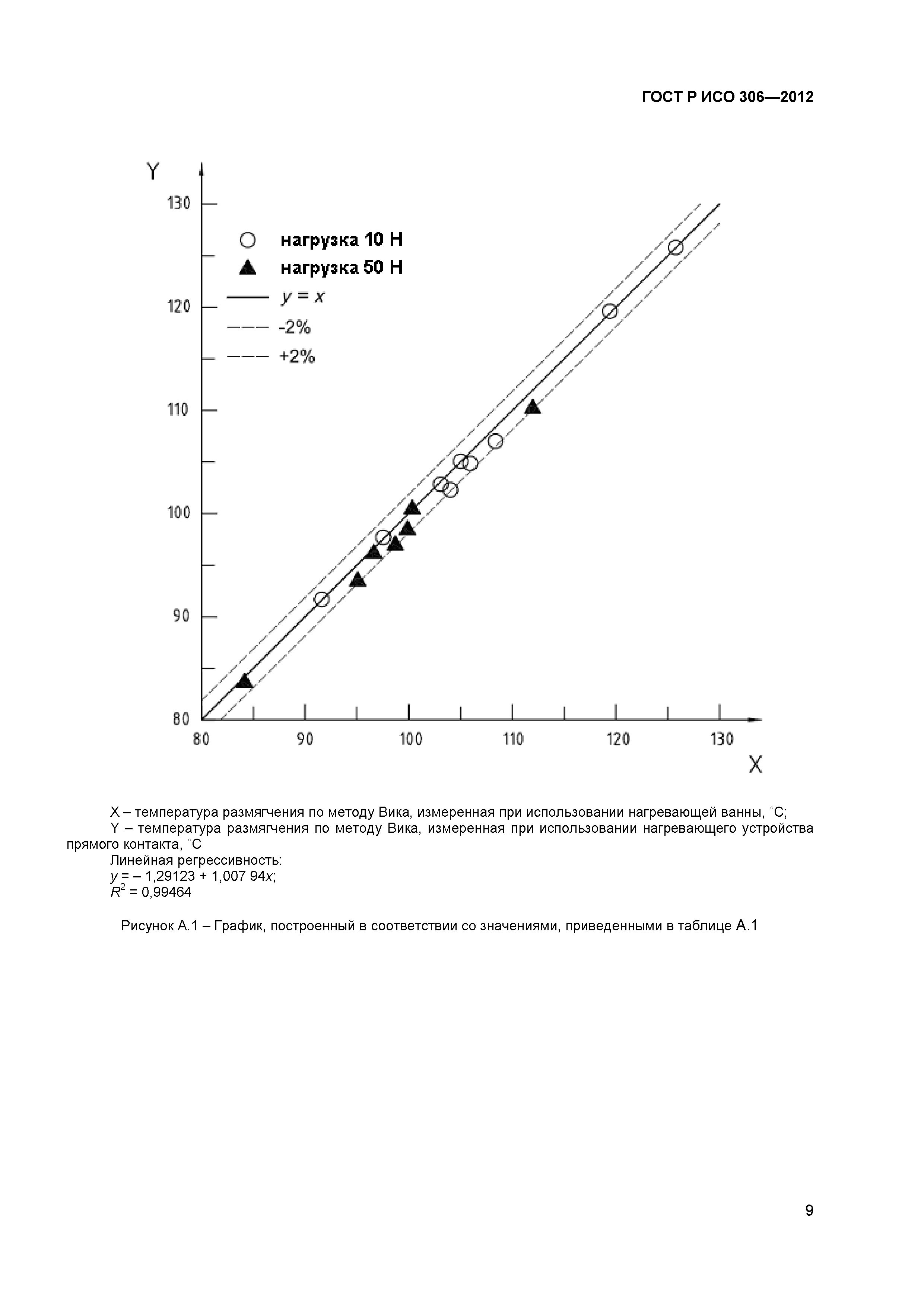 ГОСТ Р ИСО 306-2012