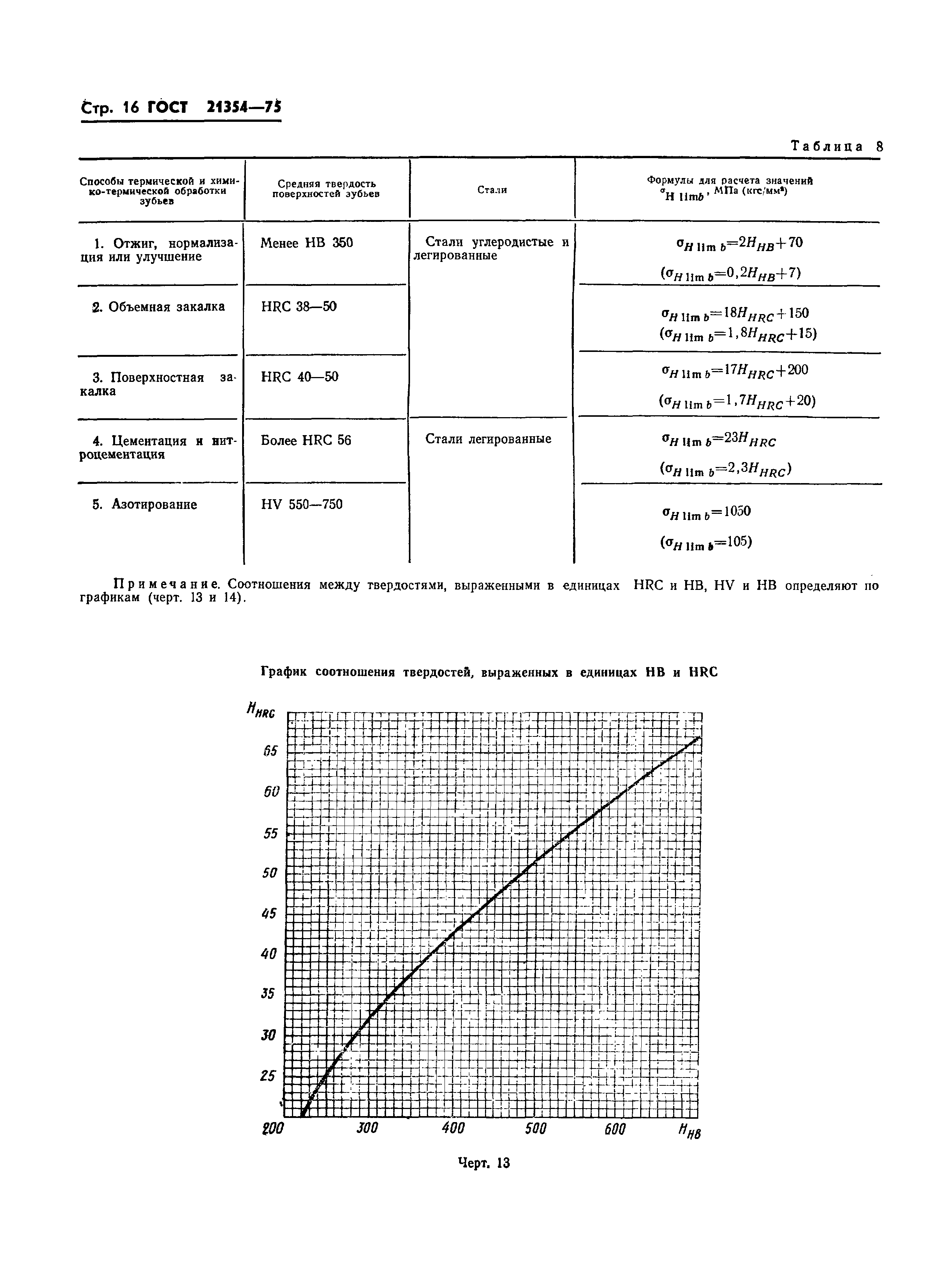ГОСТ 21354-75
