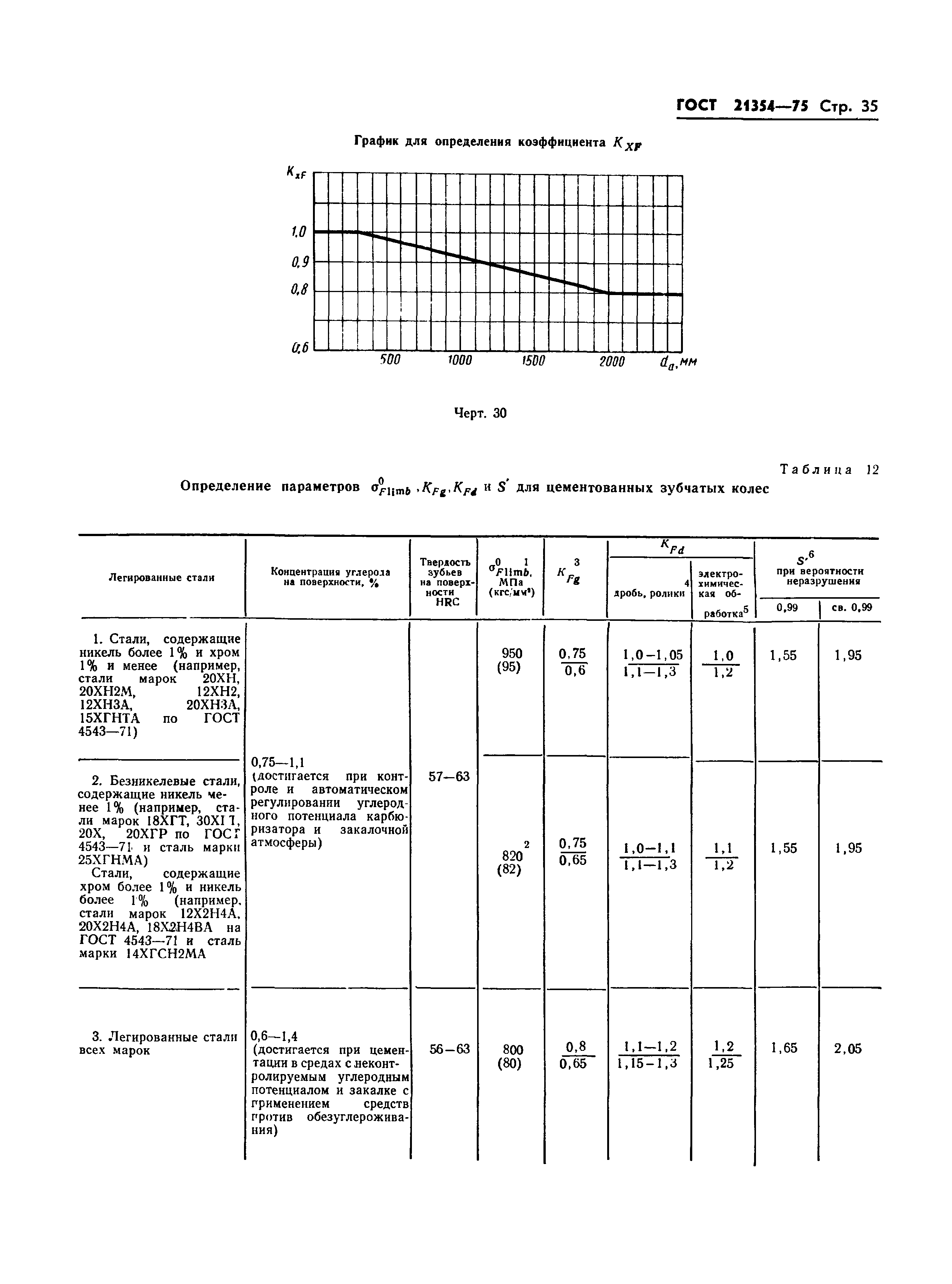 ГОСТ 21354-75