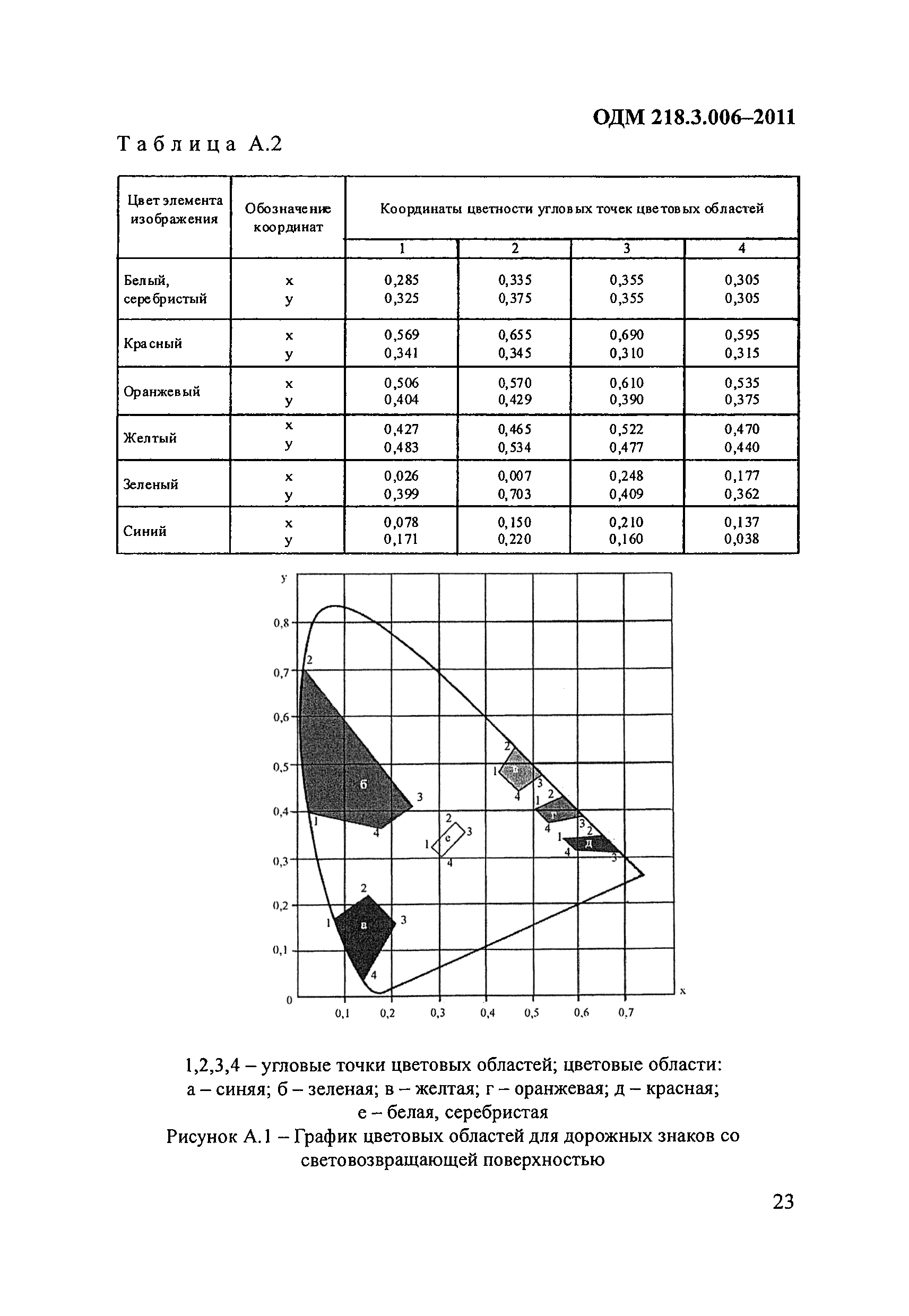 ОДМ 218.3.006-2011