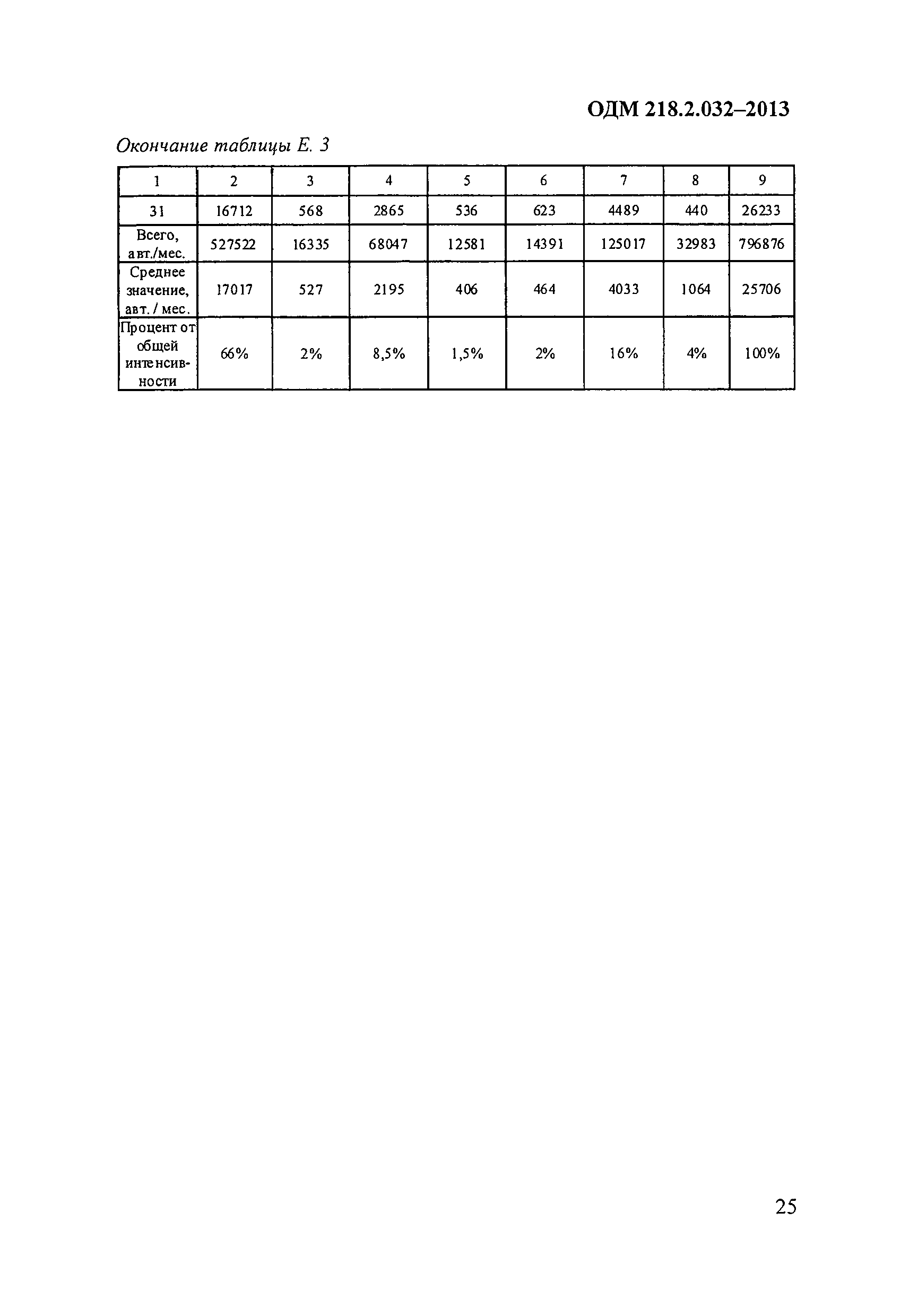 ОДМ 218.2.032-2013