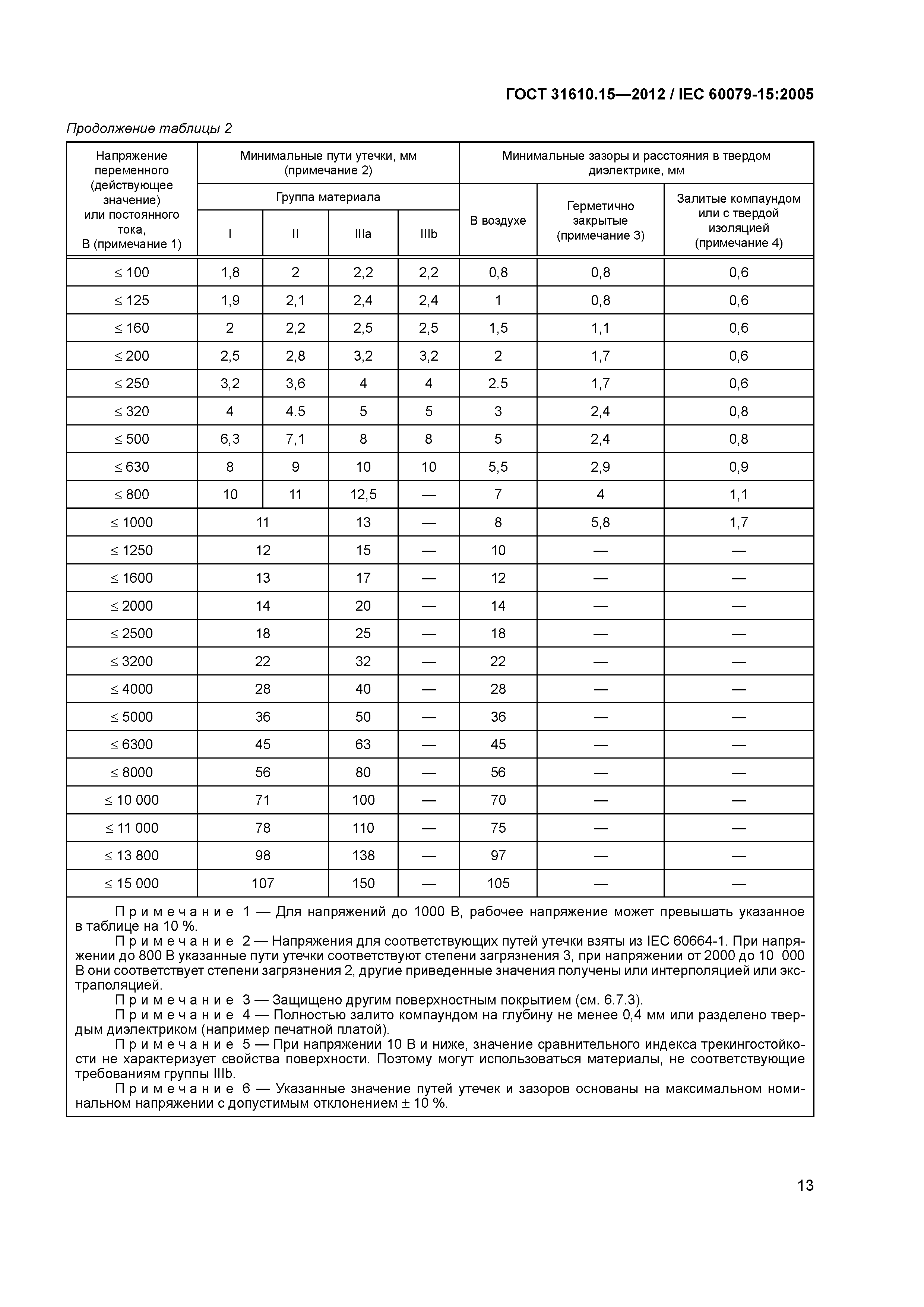 ГОСТ 31610.15-2012