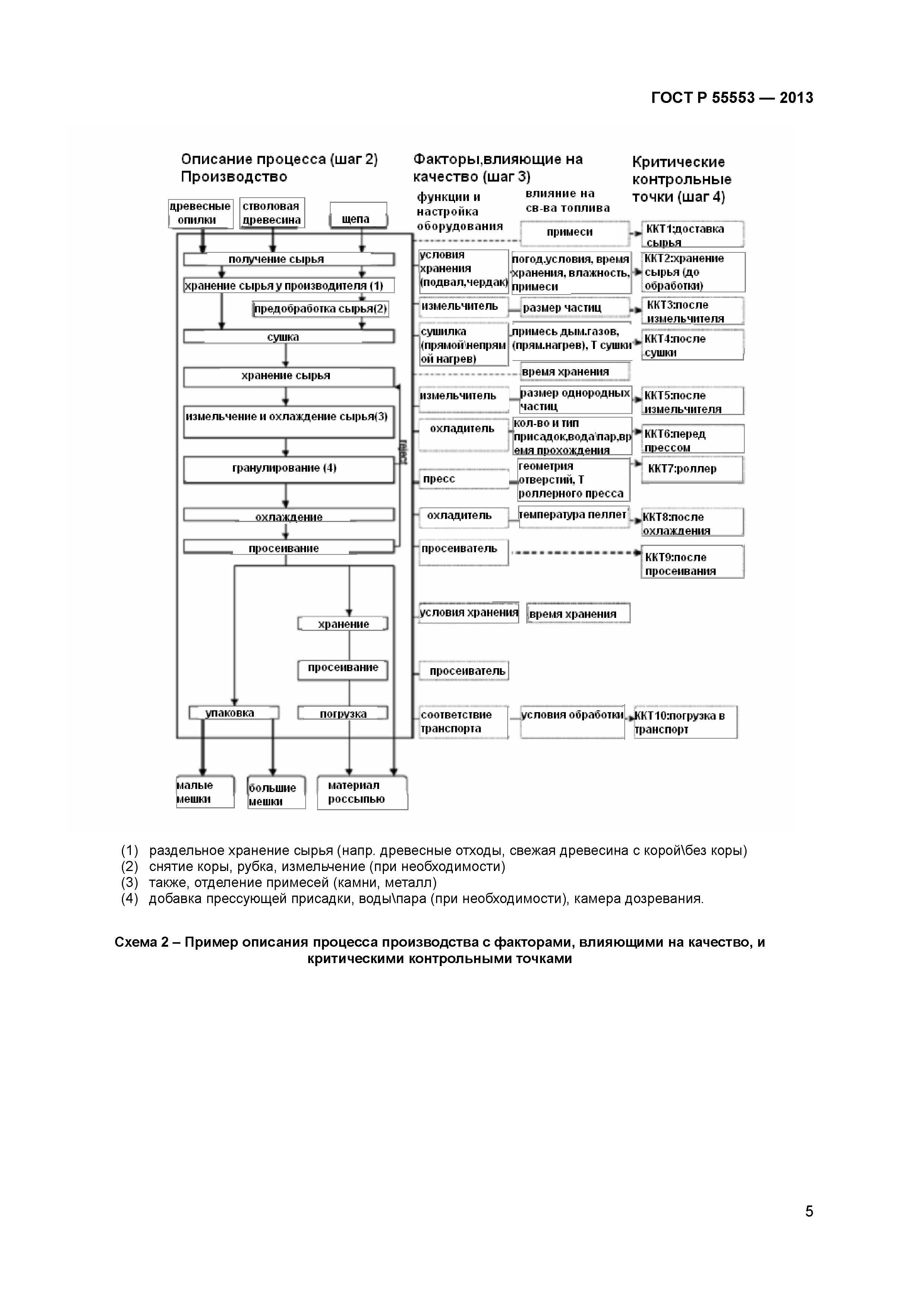 ГОСТ Р 55553-2013