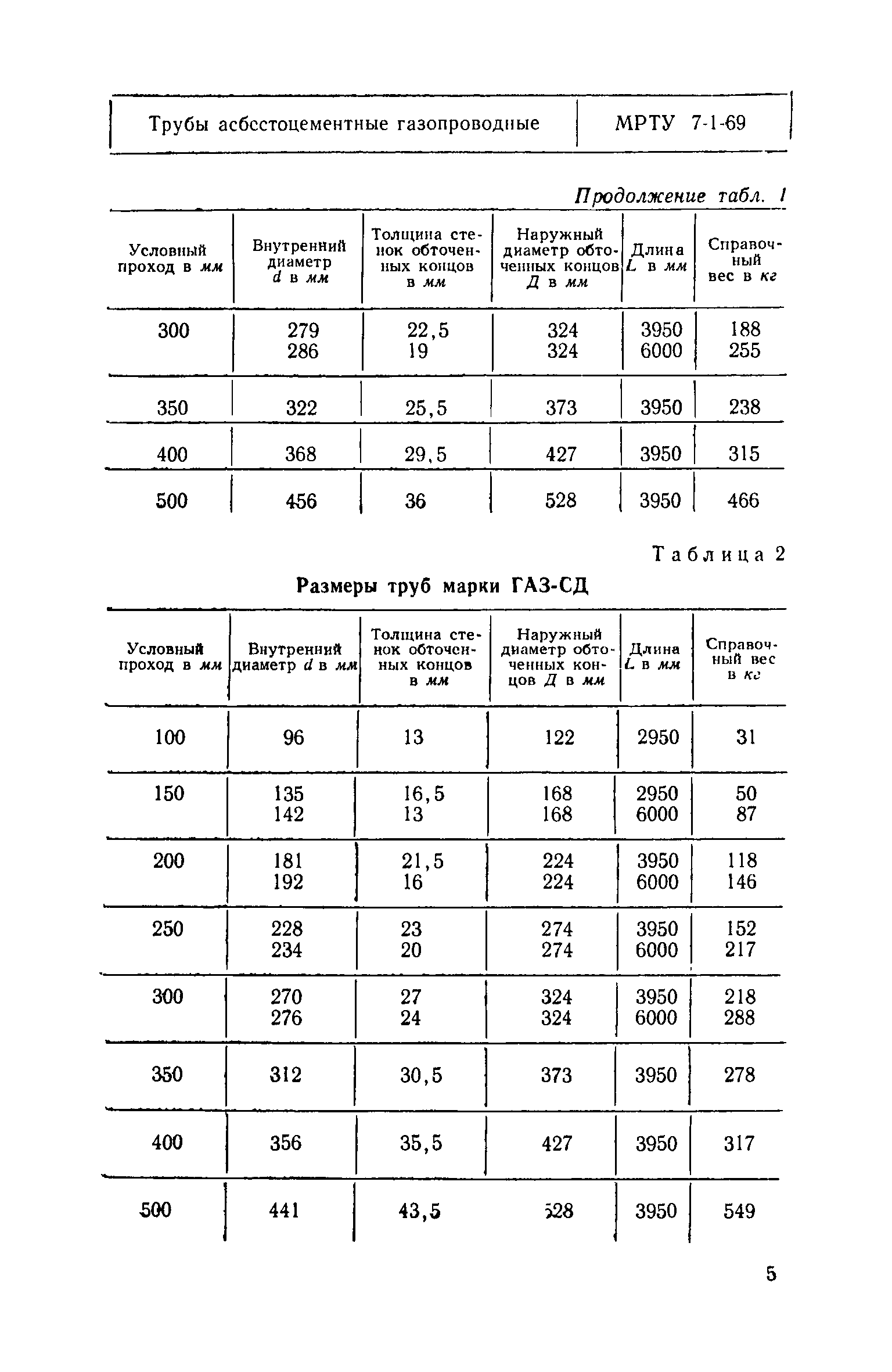 МРТУ 7-1-69