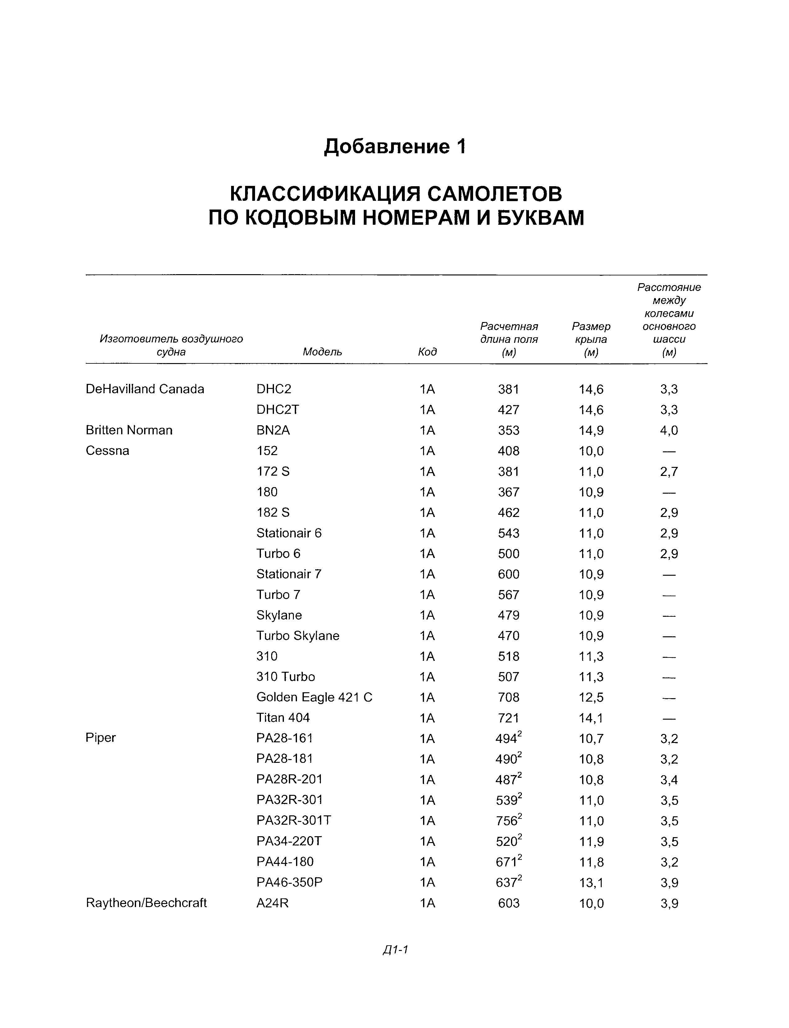 Руководство Doc 9157-AN/901