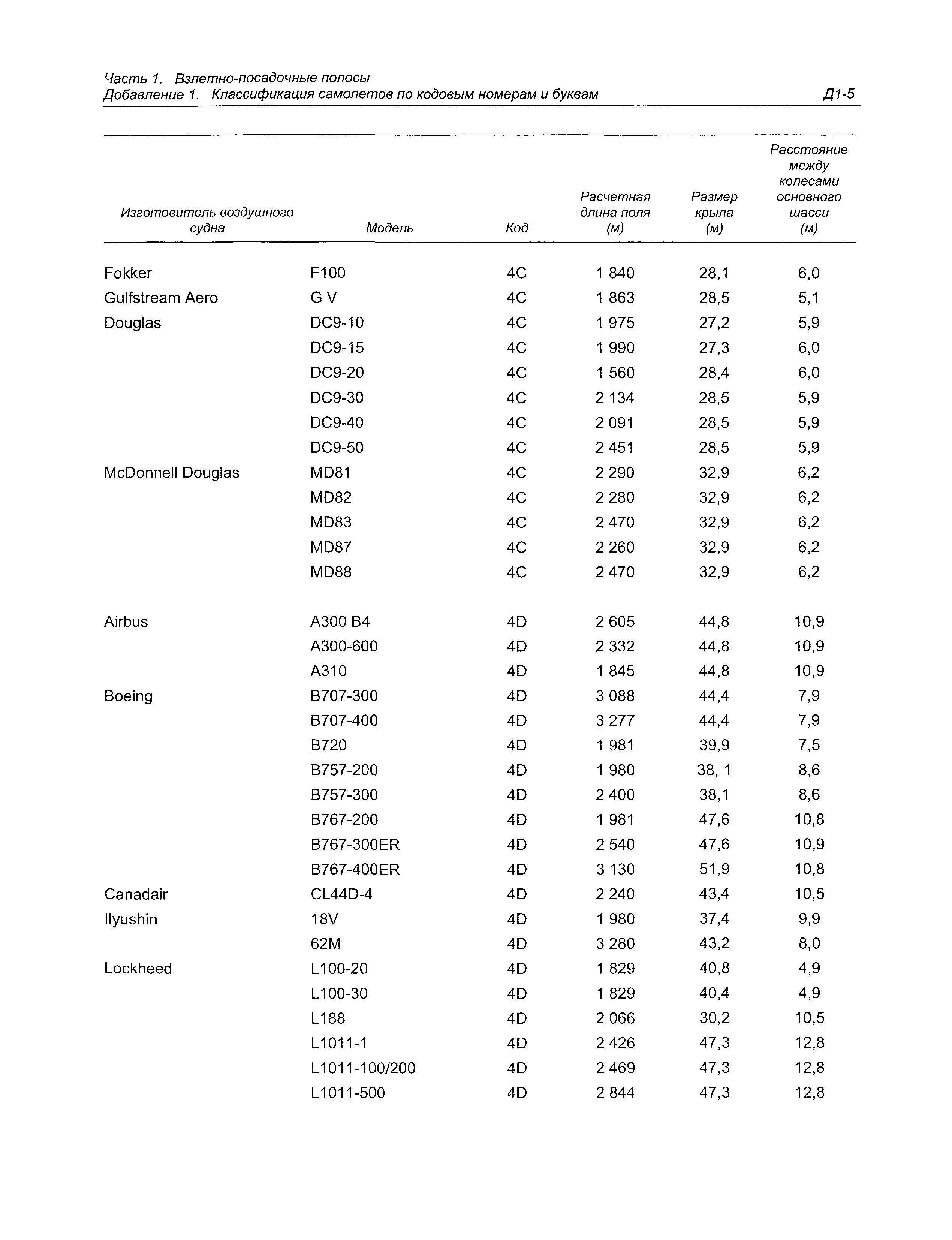 Руководство Doc 9157-AN/901