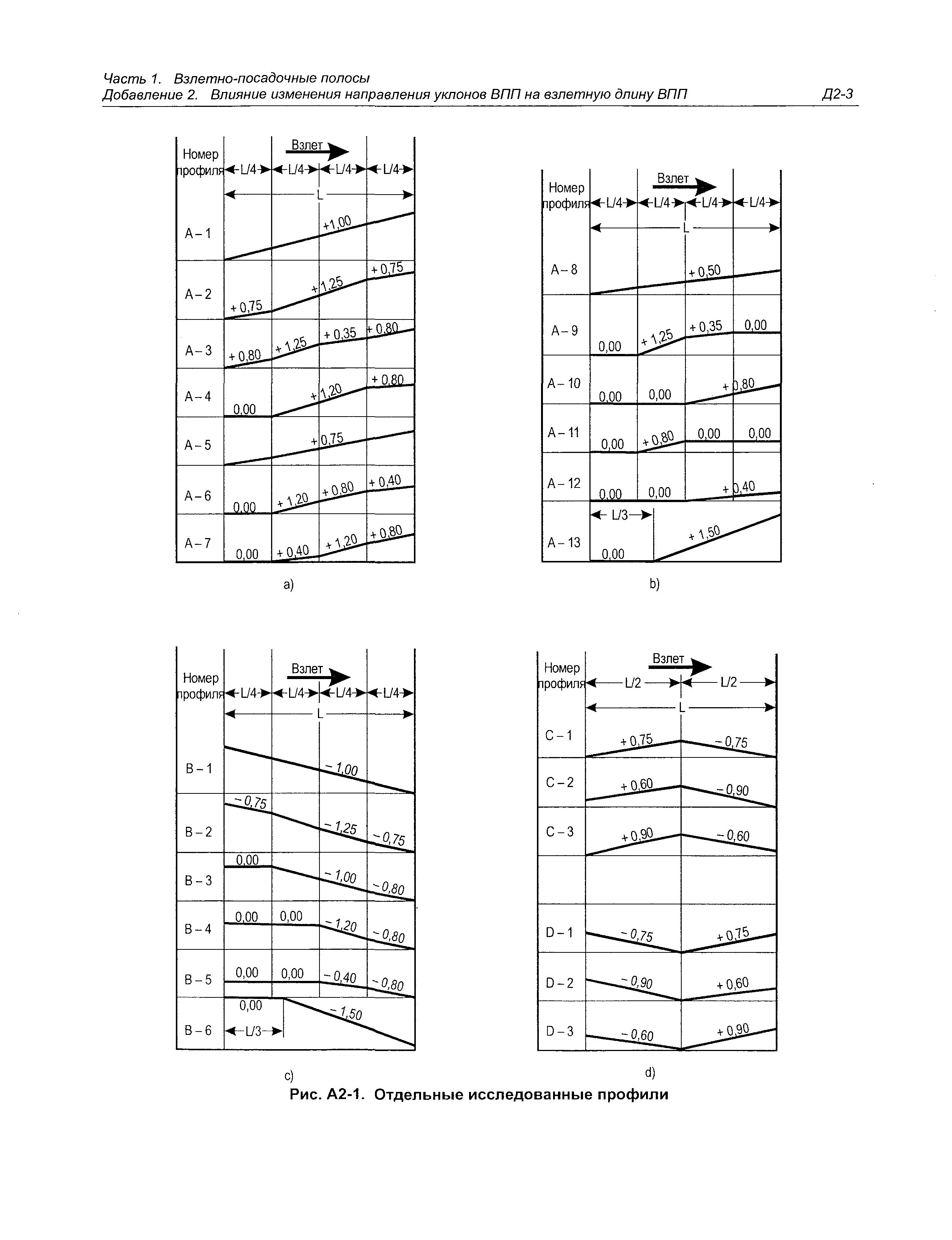 Руководство Doc 9157-AN/901