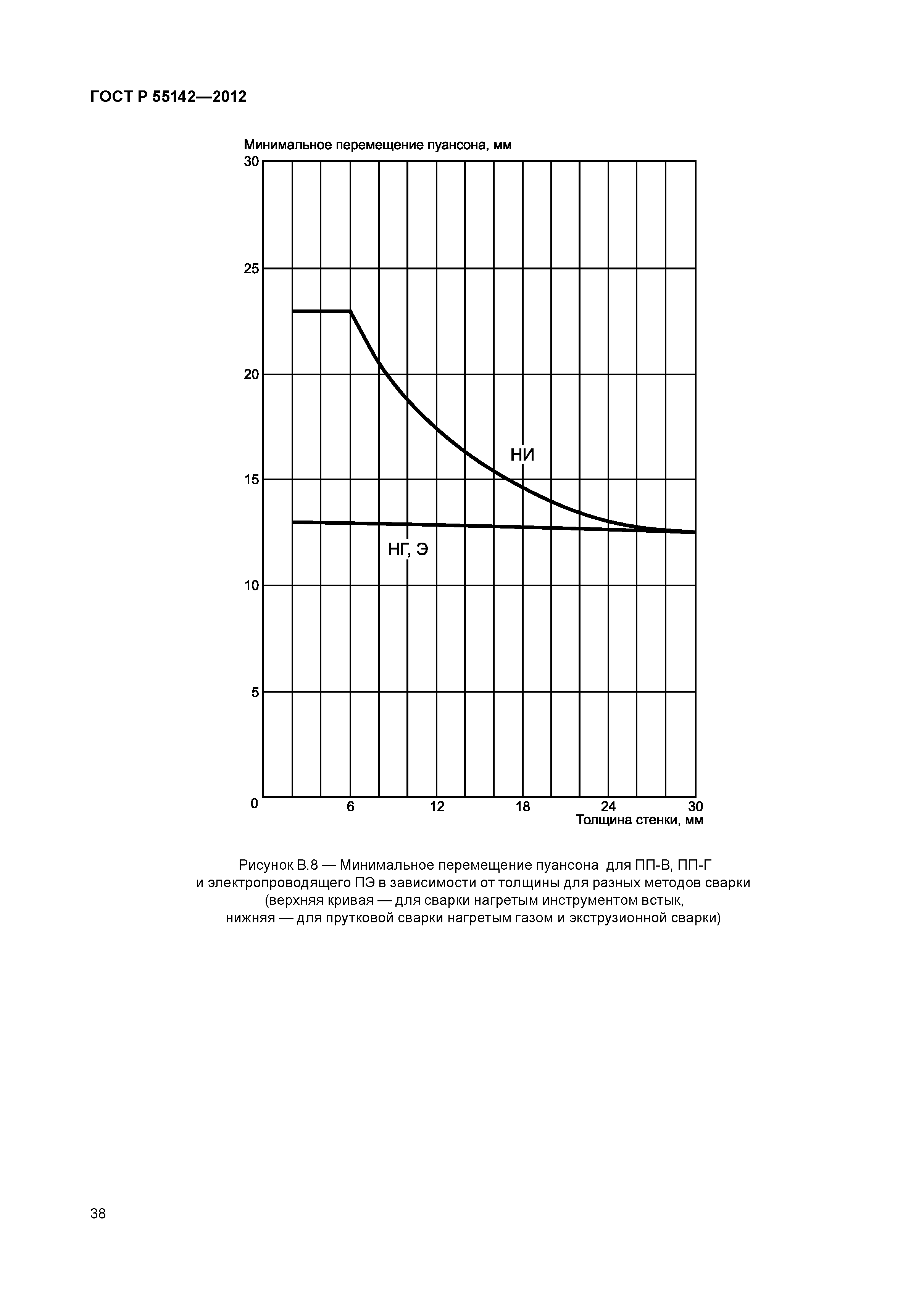 ГОСТ Р 55142-2012