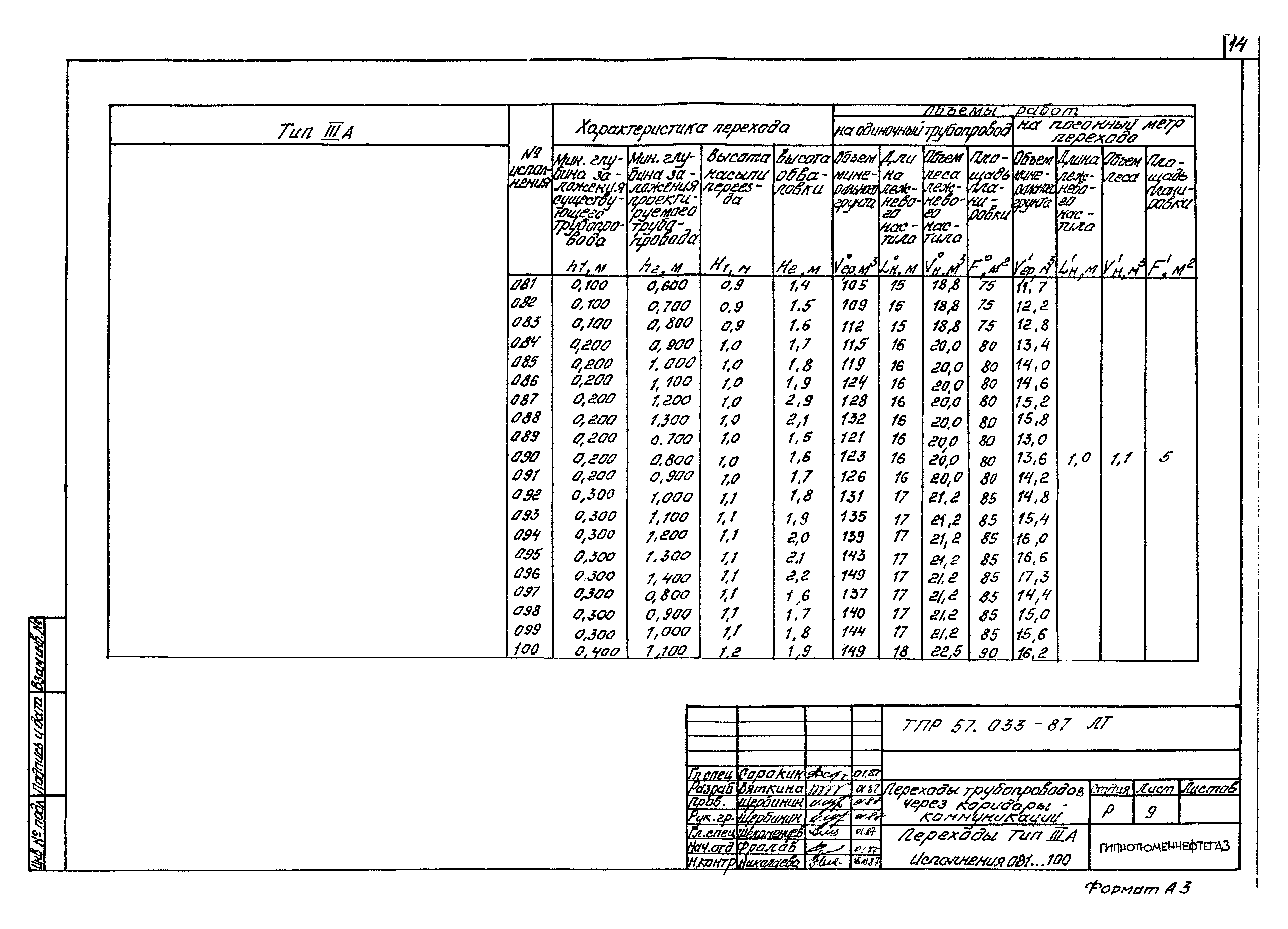 Типовые проектные решения 57.033-87