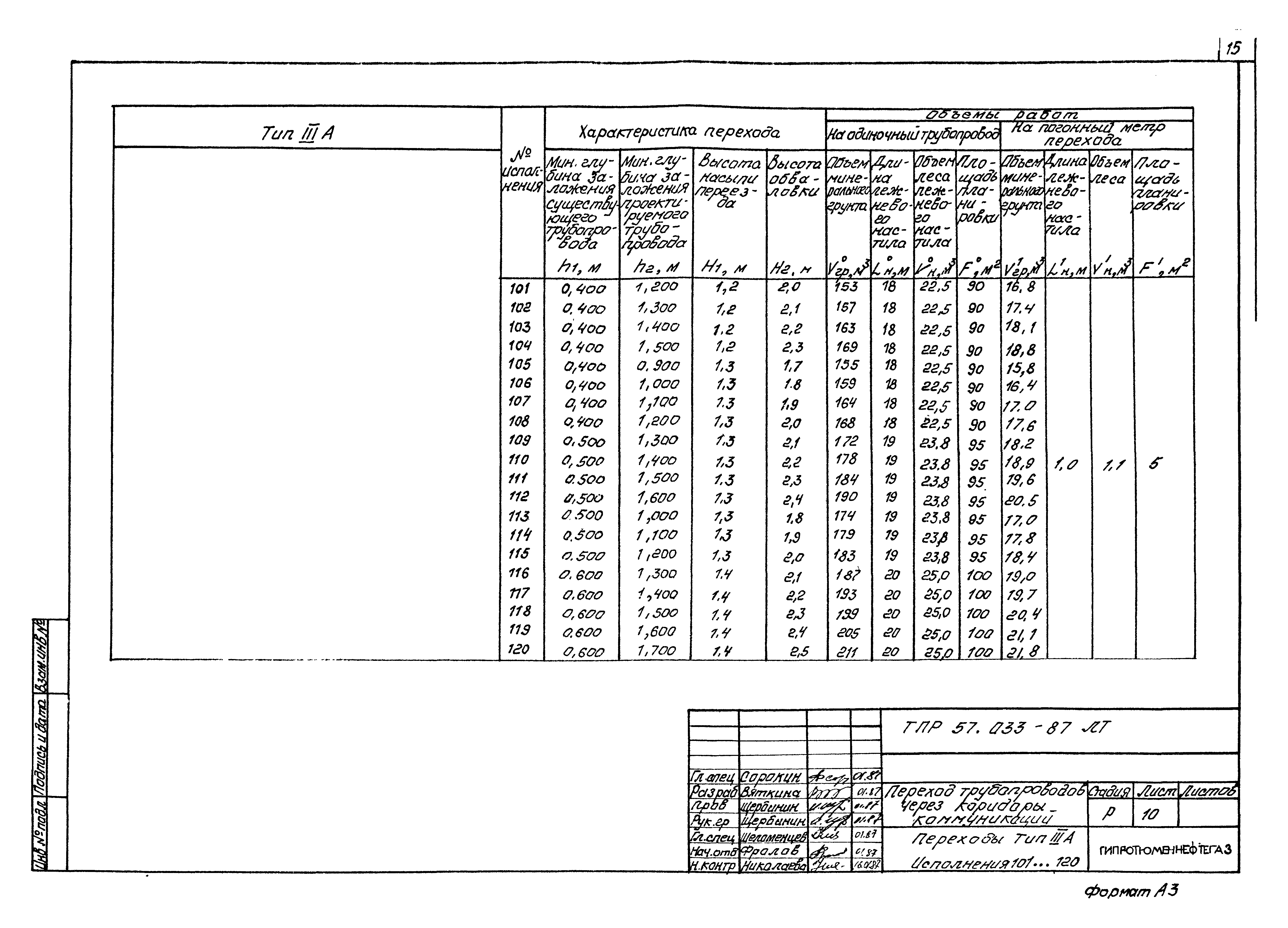 Типовые проектные решения 57.033-87